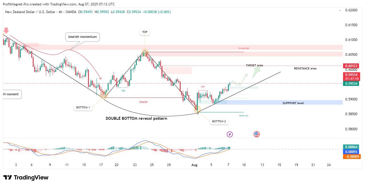 OANDA:NZDUSD Chart Image by ProfitMagnet-Pro
