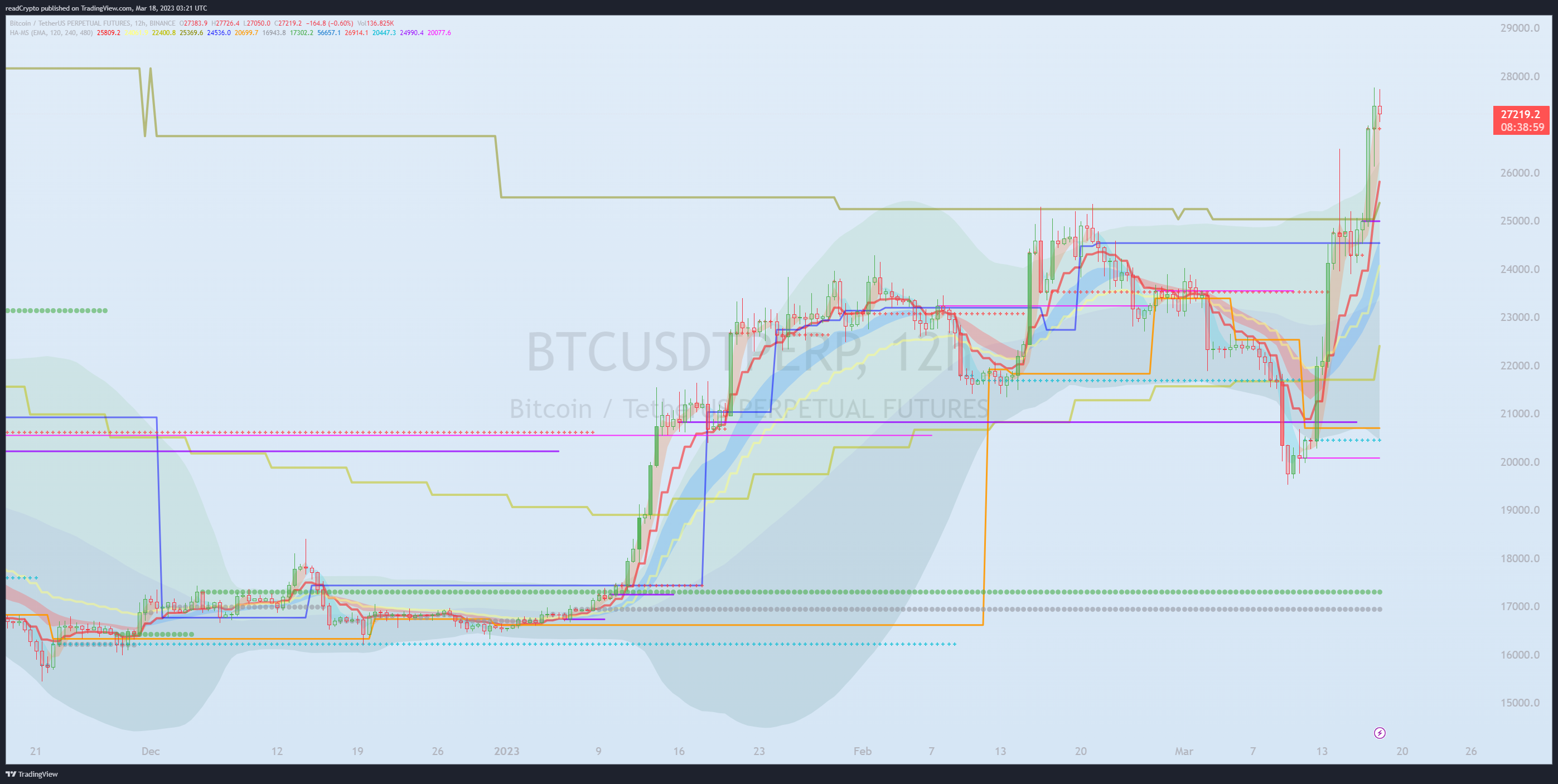 BINANCE:BTCUSDTPERP Chart Image by readCrypto