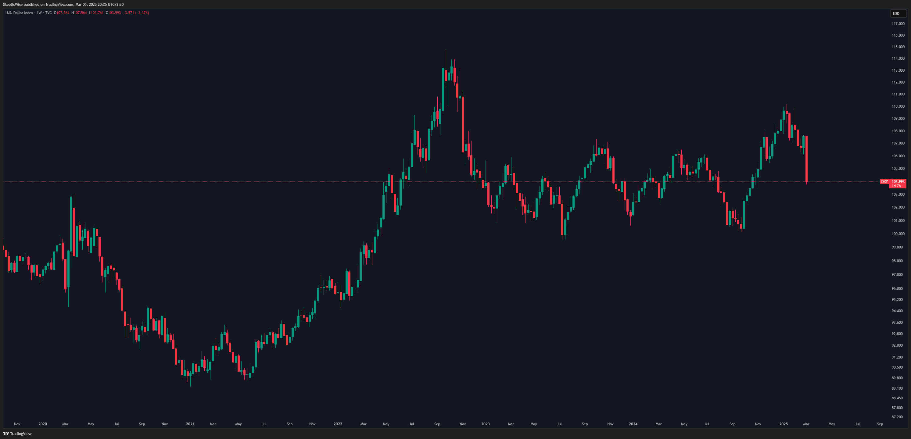 TVC:DXY Chart Image by SkepticWise
