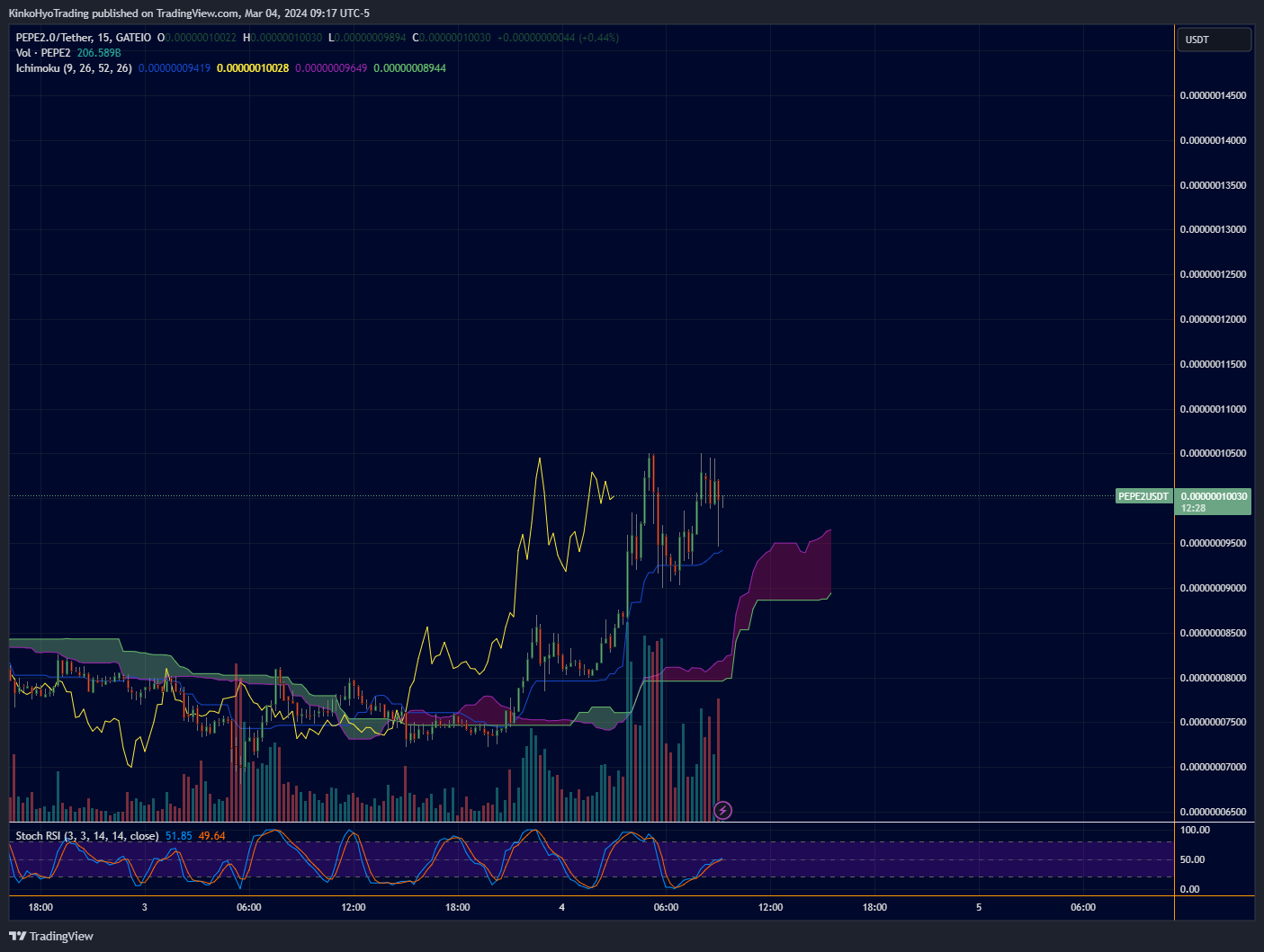 GATEIO:PEPE2USDT Chart Image by KinkoHyoTrading