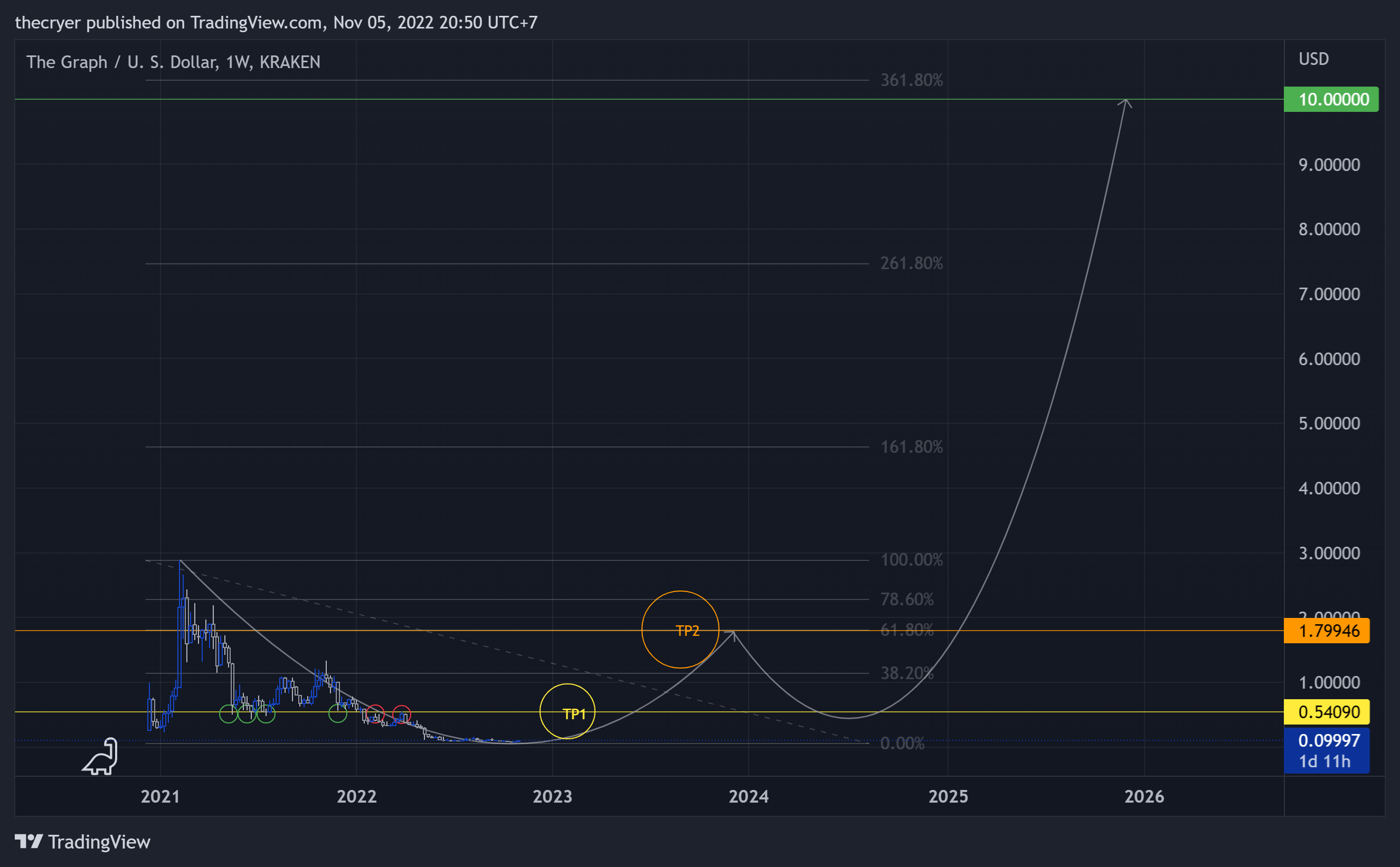 KRAKEN:GRTUSD Chart Image by thecryer