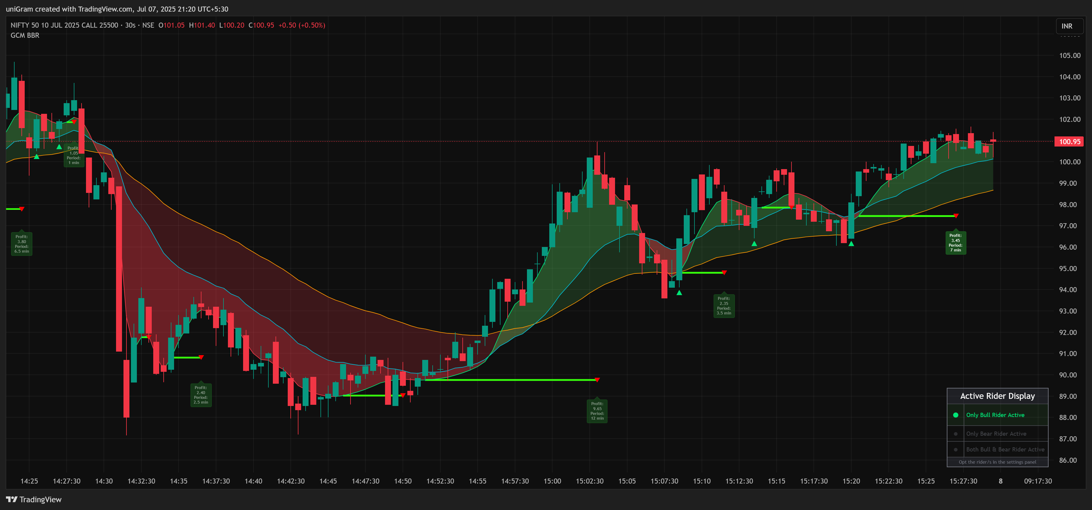 NSE:NIFTY250710C25500 Chart Image by uniGram