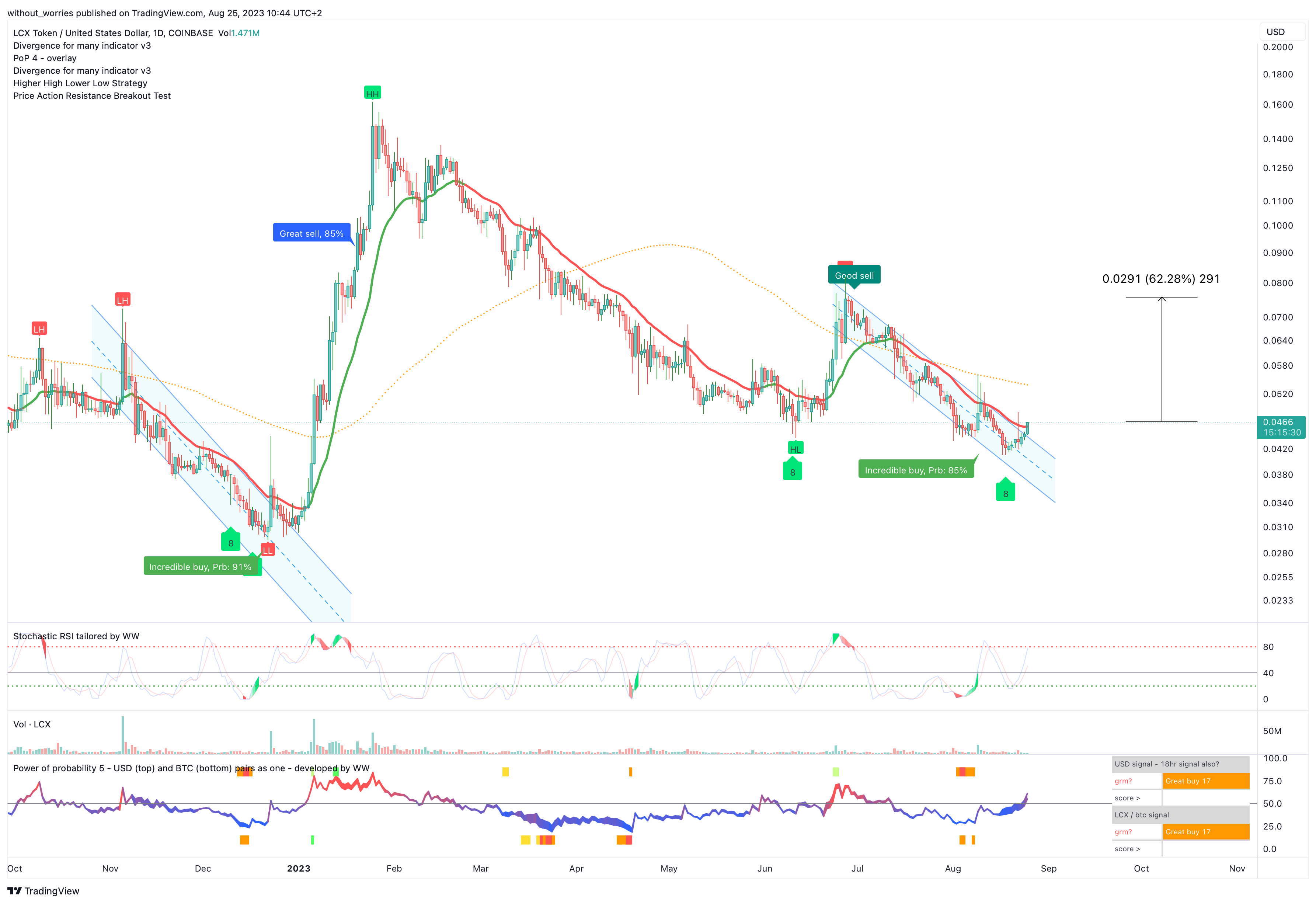 COINBASE:LCXUSD Chart Image by without_worries