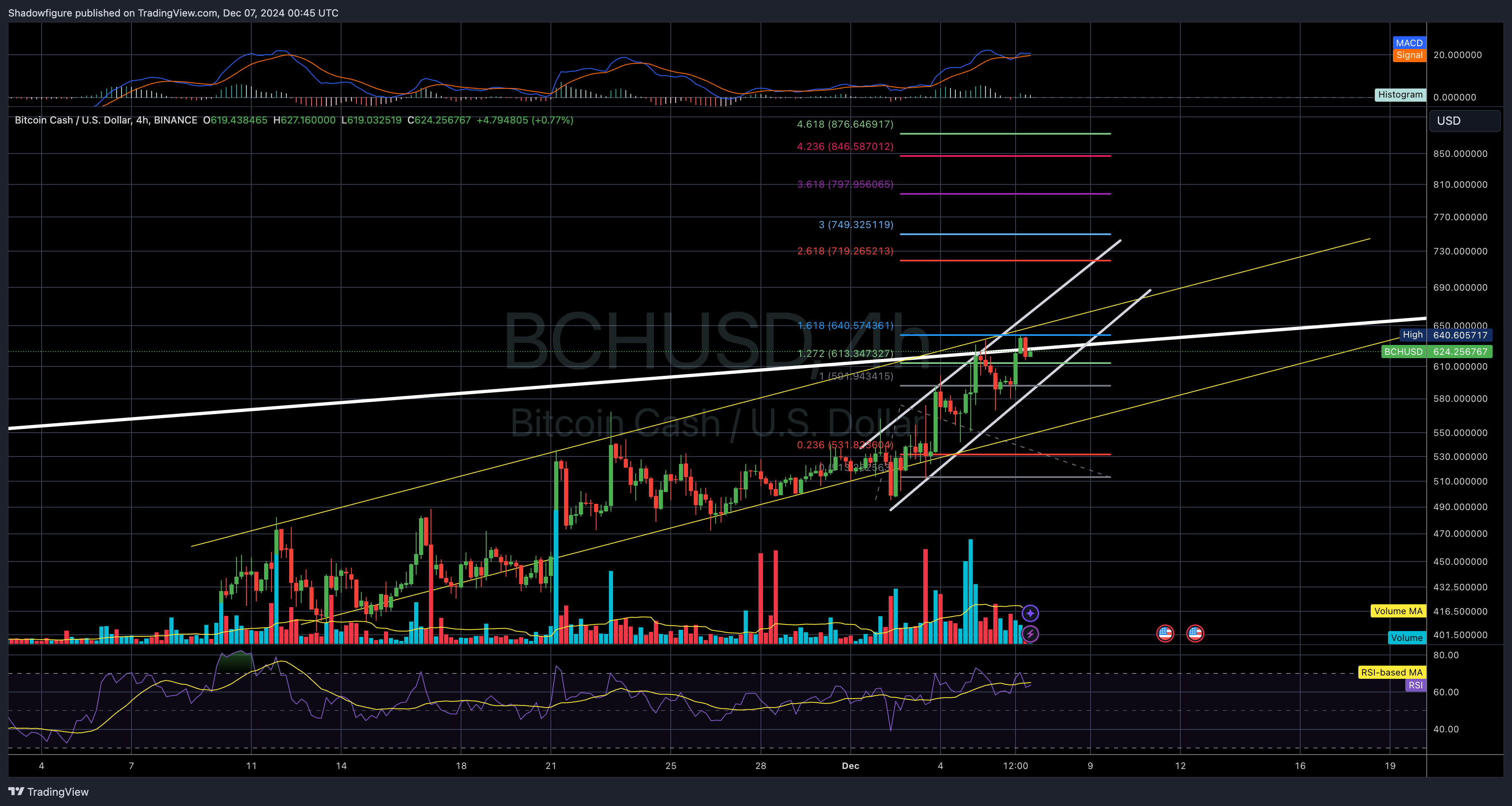 BINANCE:BCHUSD Chart Image by Shadowfigure
