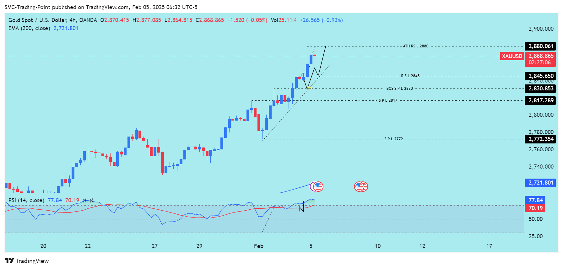 OANDA:XAUUSD Chart Image by SMC-Trading-Point