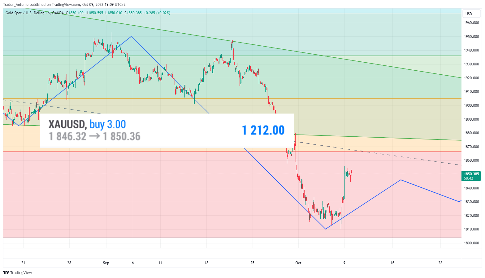 OANDA:XAUUSD Chart Image by Trader_Antonio