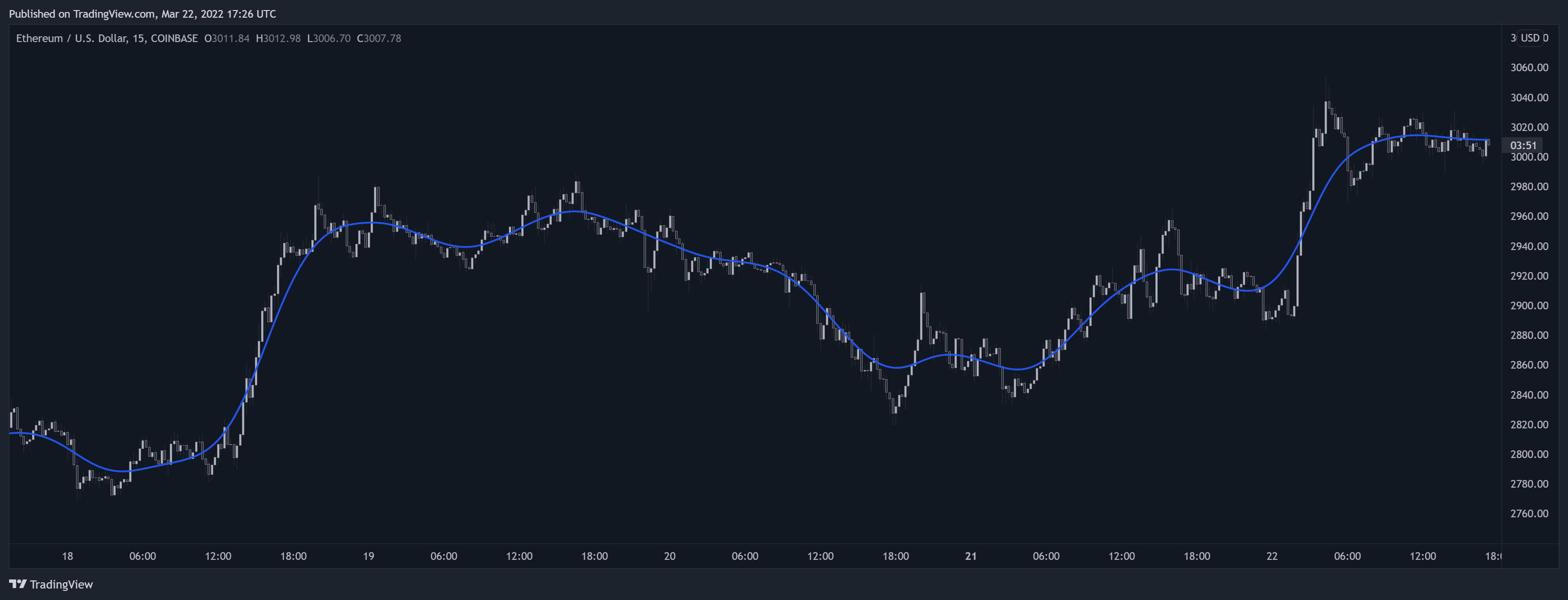 COINBASE:ETHUSD Chart Image by LuxAlgo_Team