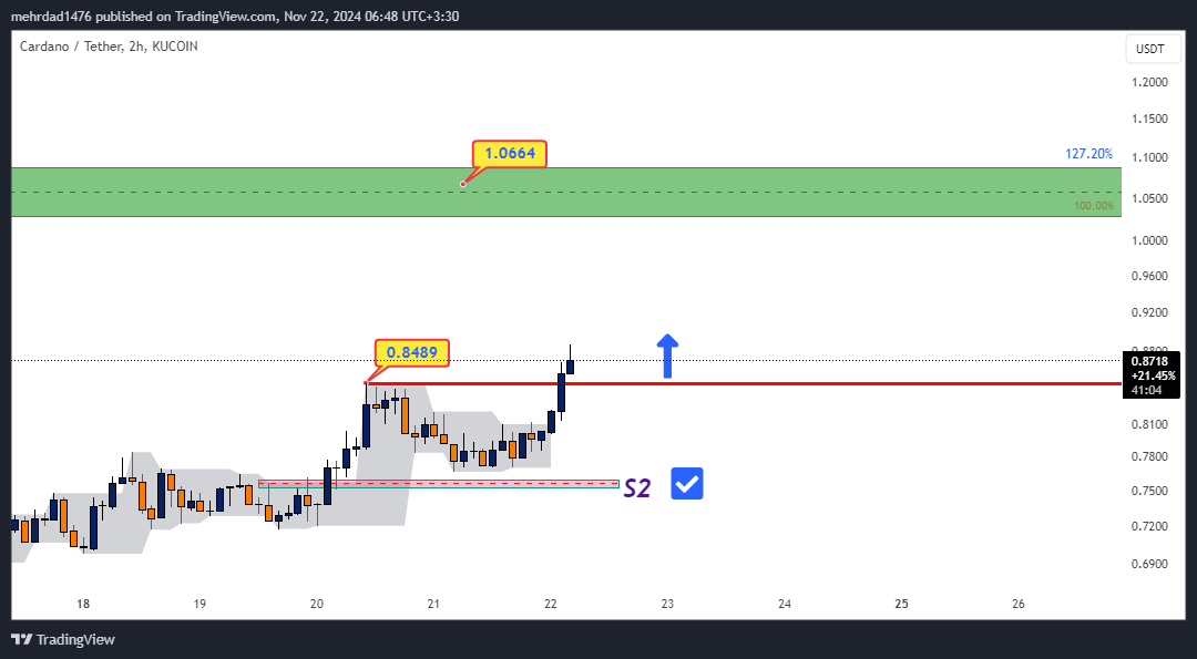 KUCOIN:ADAUSDT Chart Image by mehrdad1476