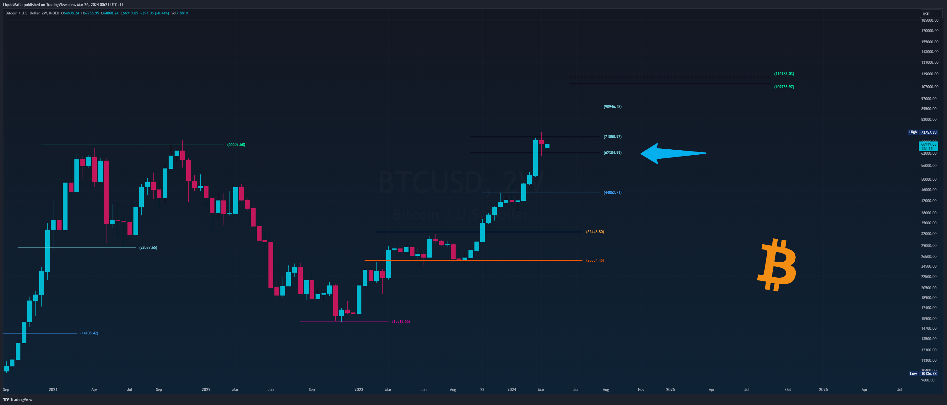 INDEX:BTCUSD Chart Image by LiquidMafia