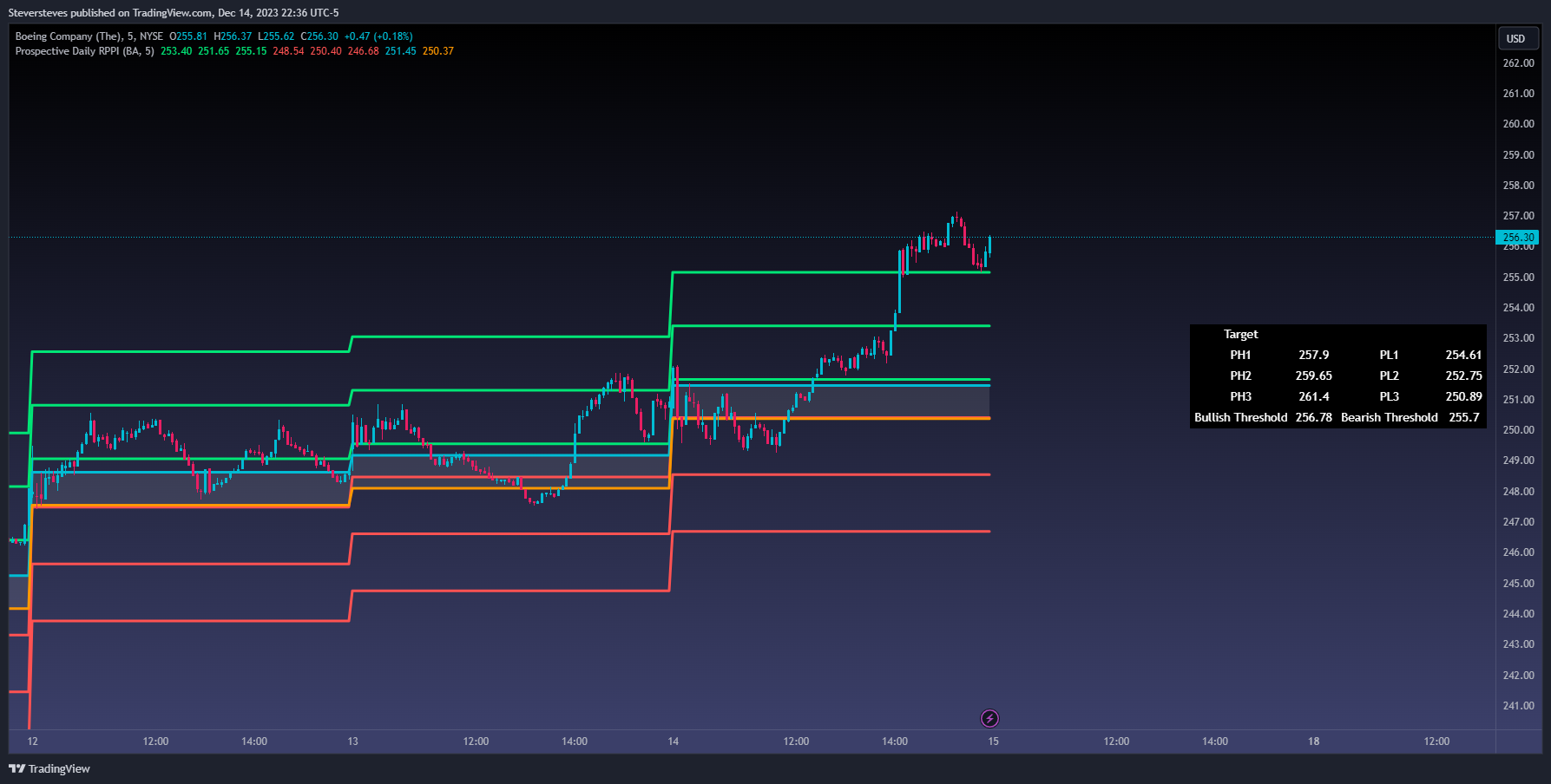 BATS:BA Chart Image by Steversteves