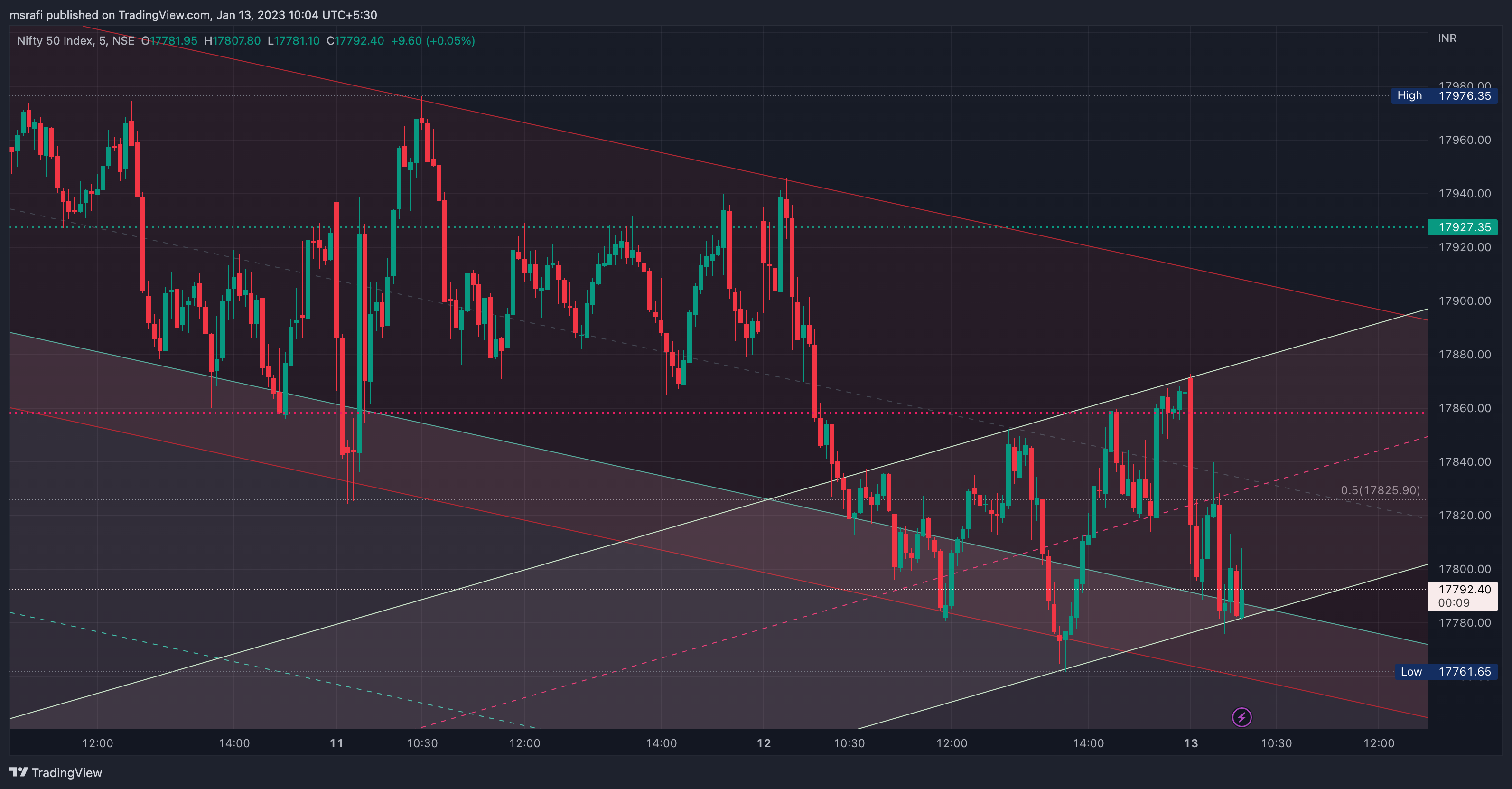 NSE:NIFTY Chart Image by msrafi
