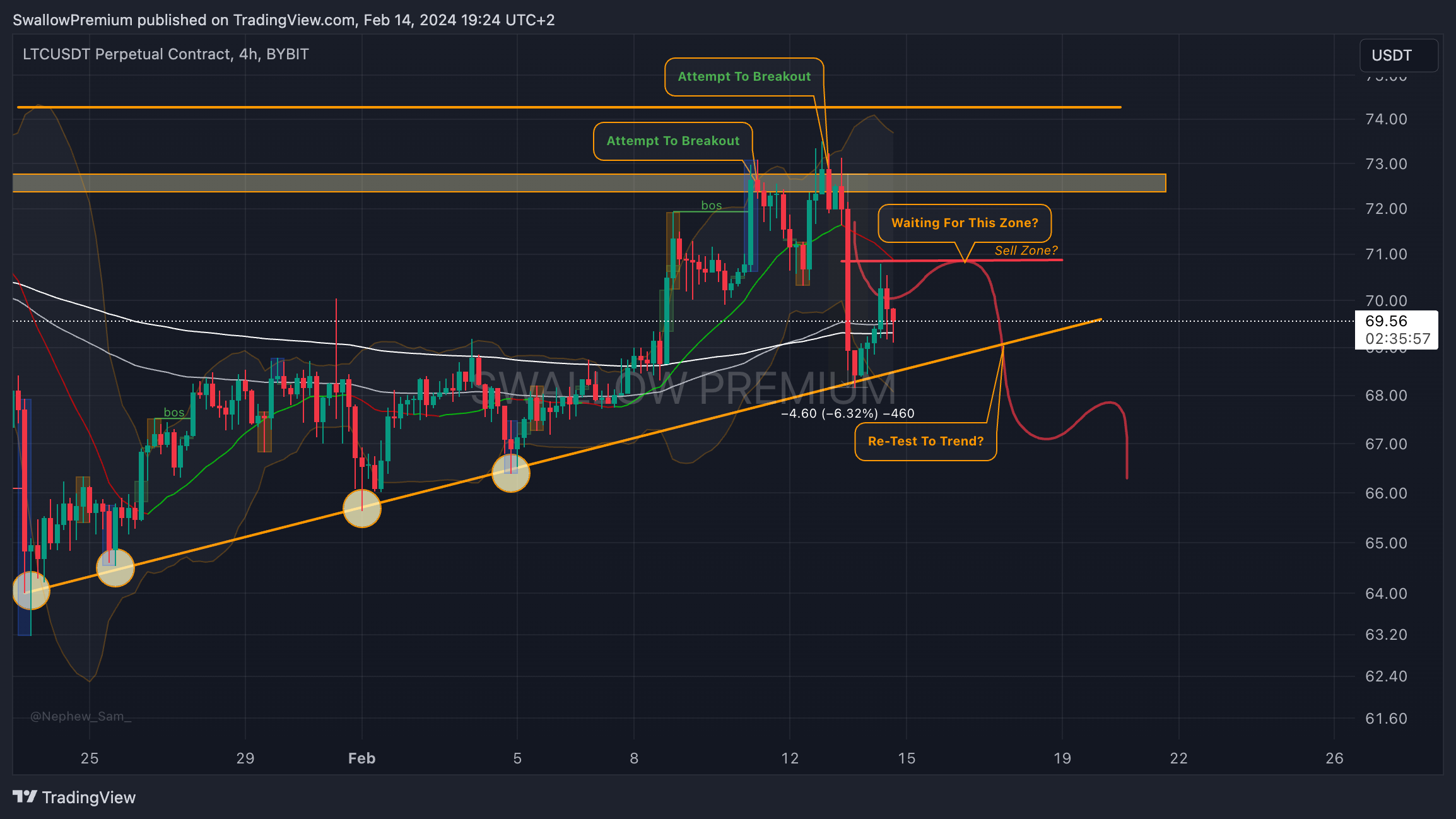 BYBIT:LTCUSDT.P Chart Image by SwallowAcademy