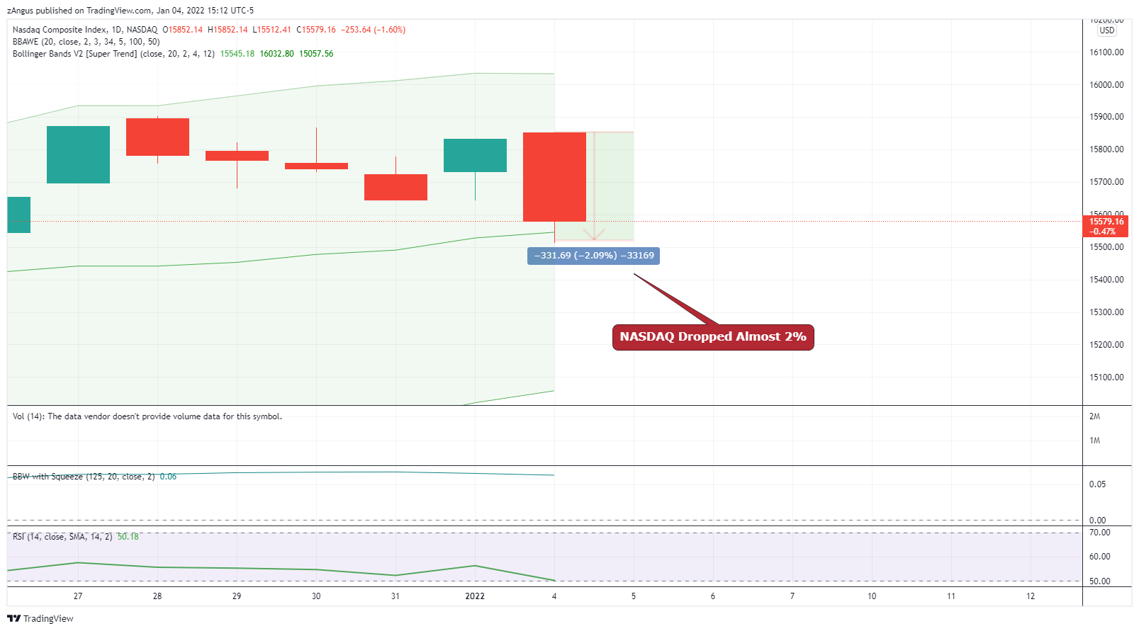 NASDAQ:IXIC Chart Image by zAngus
