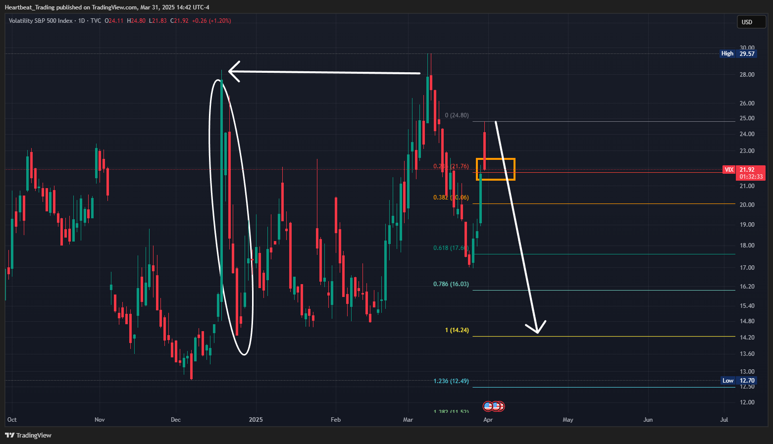 TVC:VIX Chart Image by Heartbeat_Trading