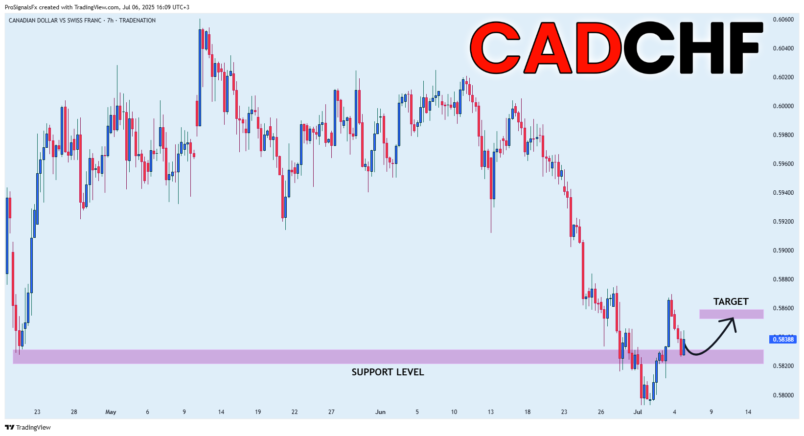 TRADENATION:CADCHF Chart Image by ProSignalsFx