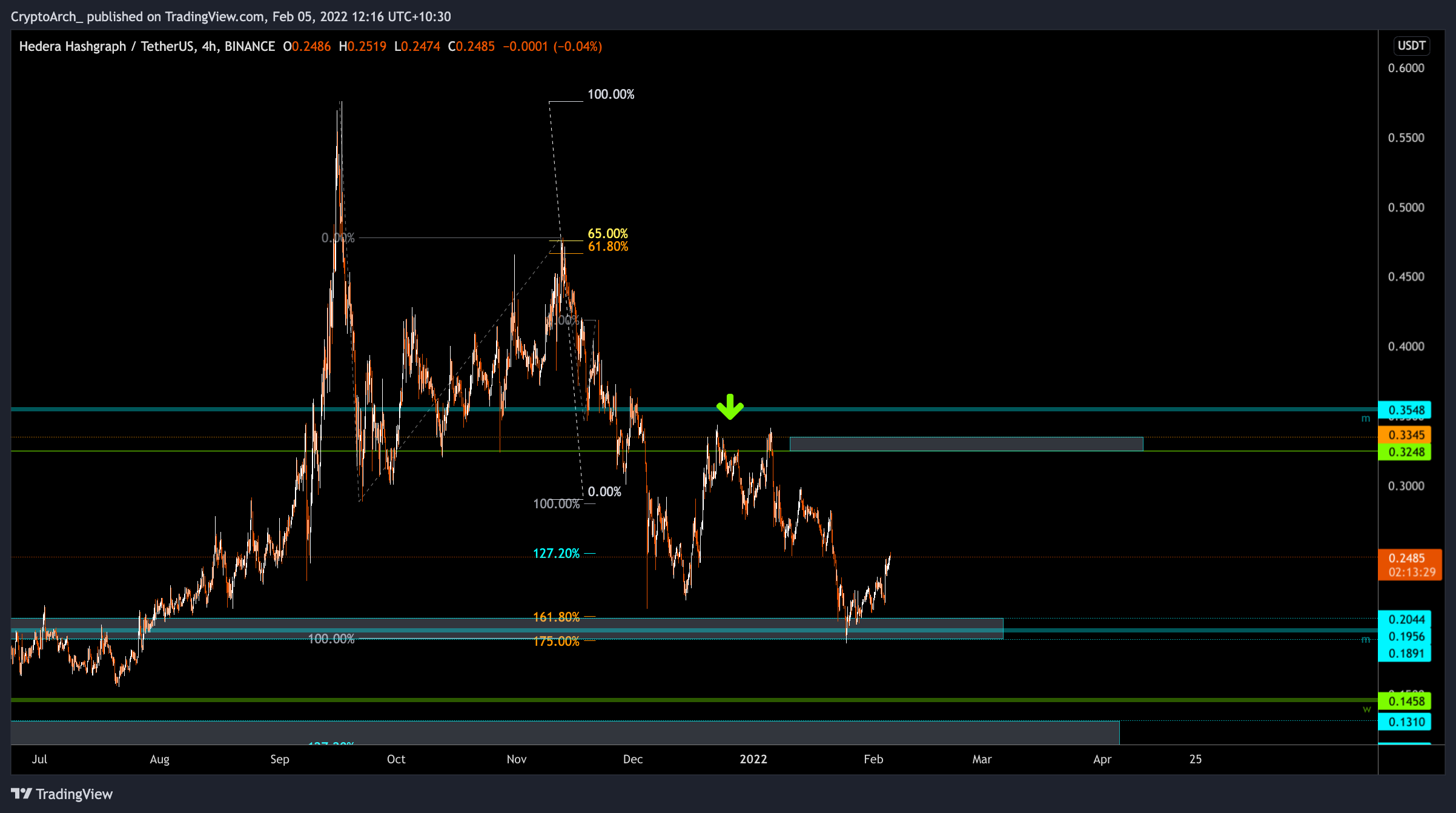 BINANCE:HBARUSDT Chart Image by CryptoArch_