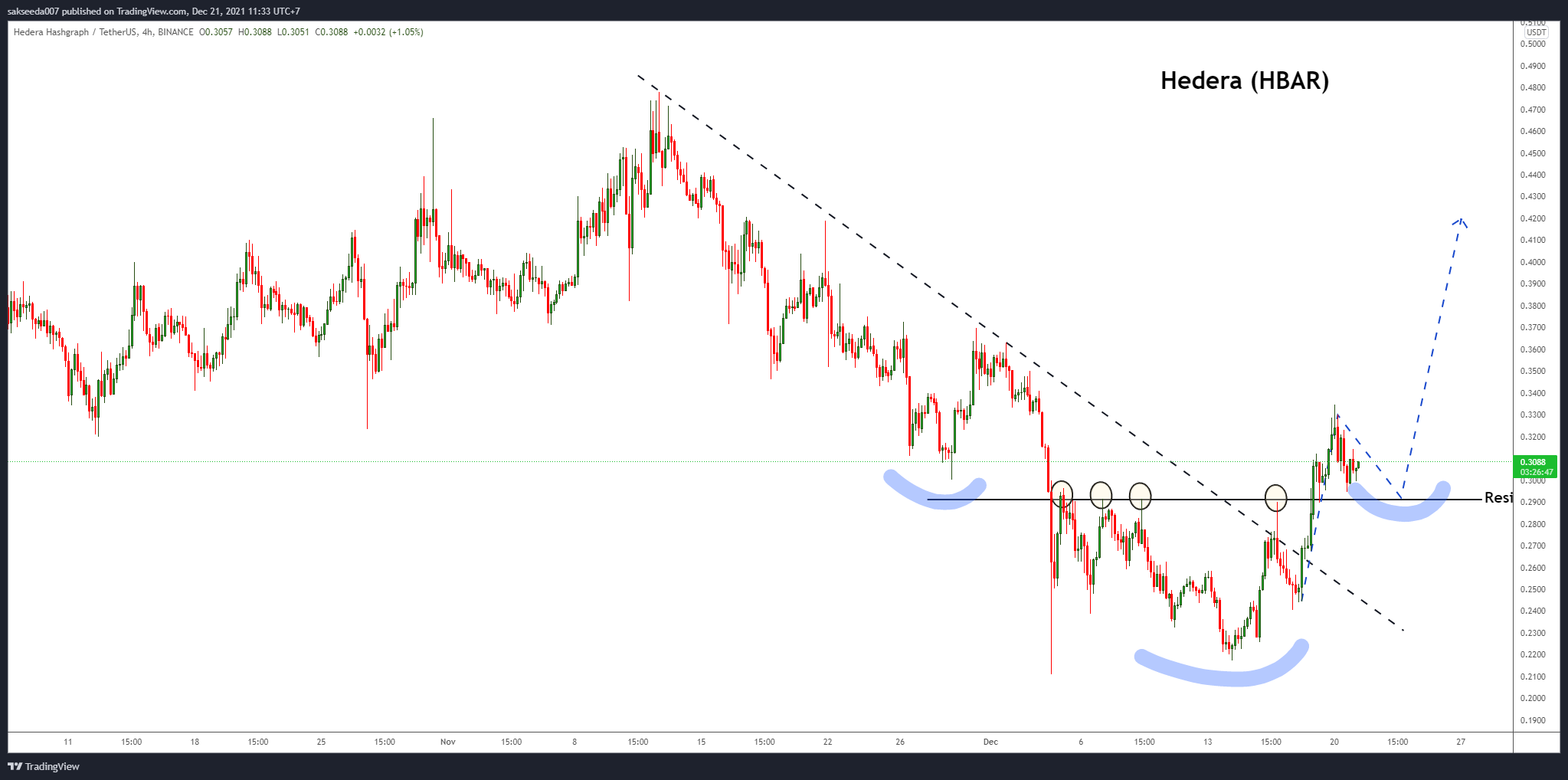 BINANCE:HBARUSDT Chart Image by sakseeda007