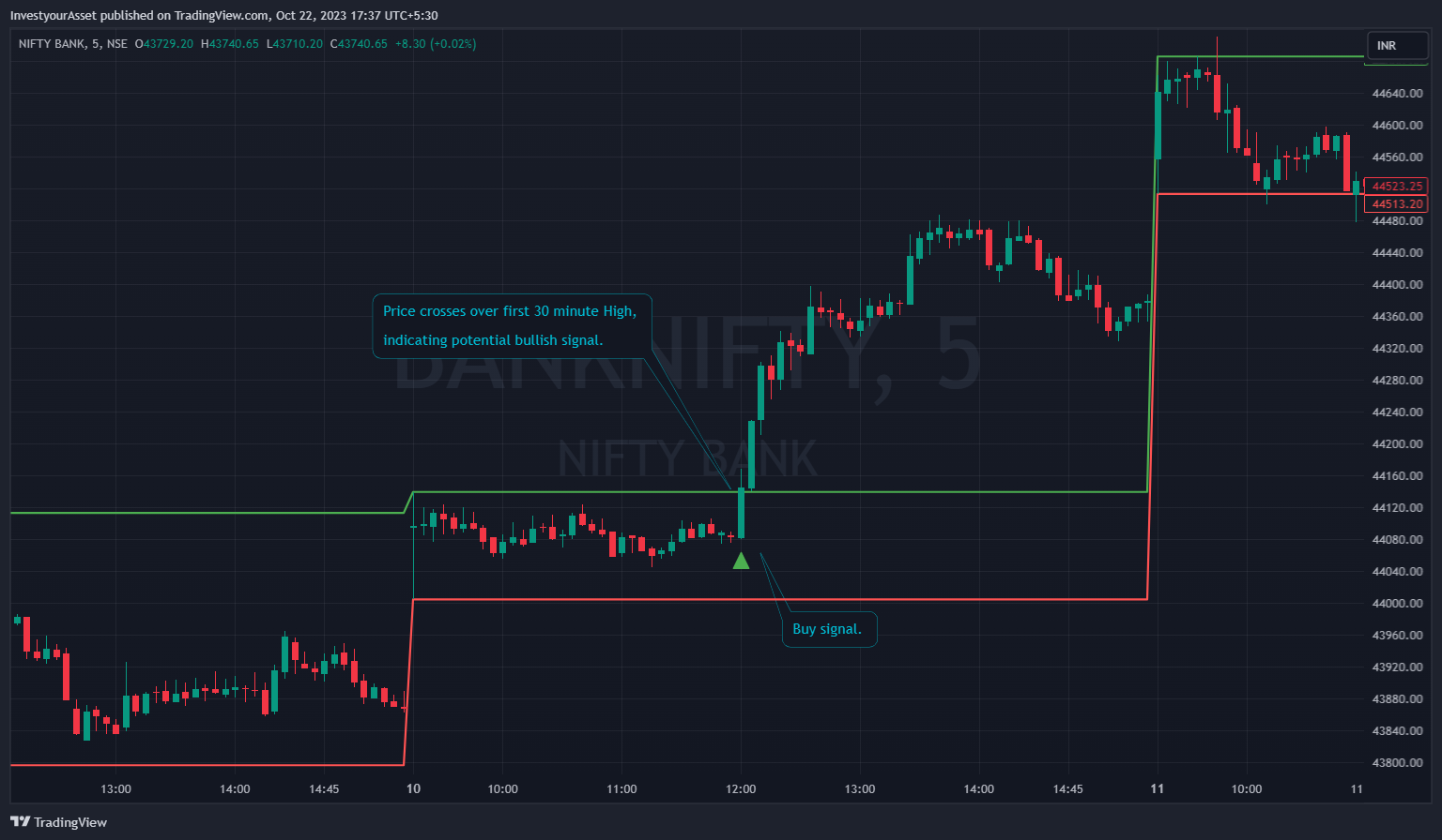 NSE:BANKNIFTY Chart Image by InvestyourAsset