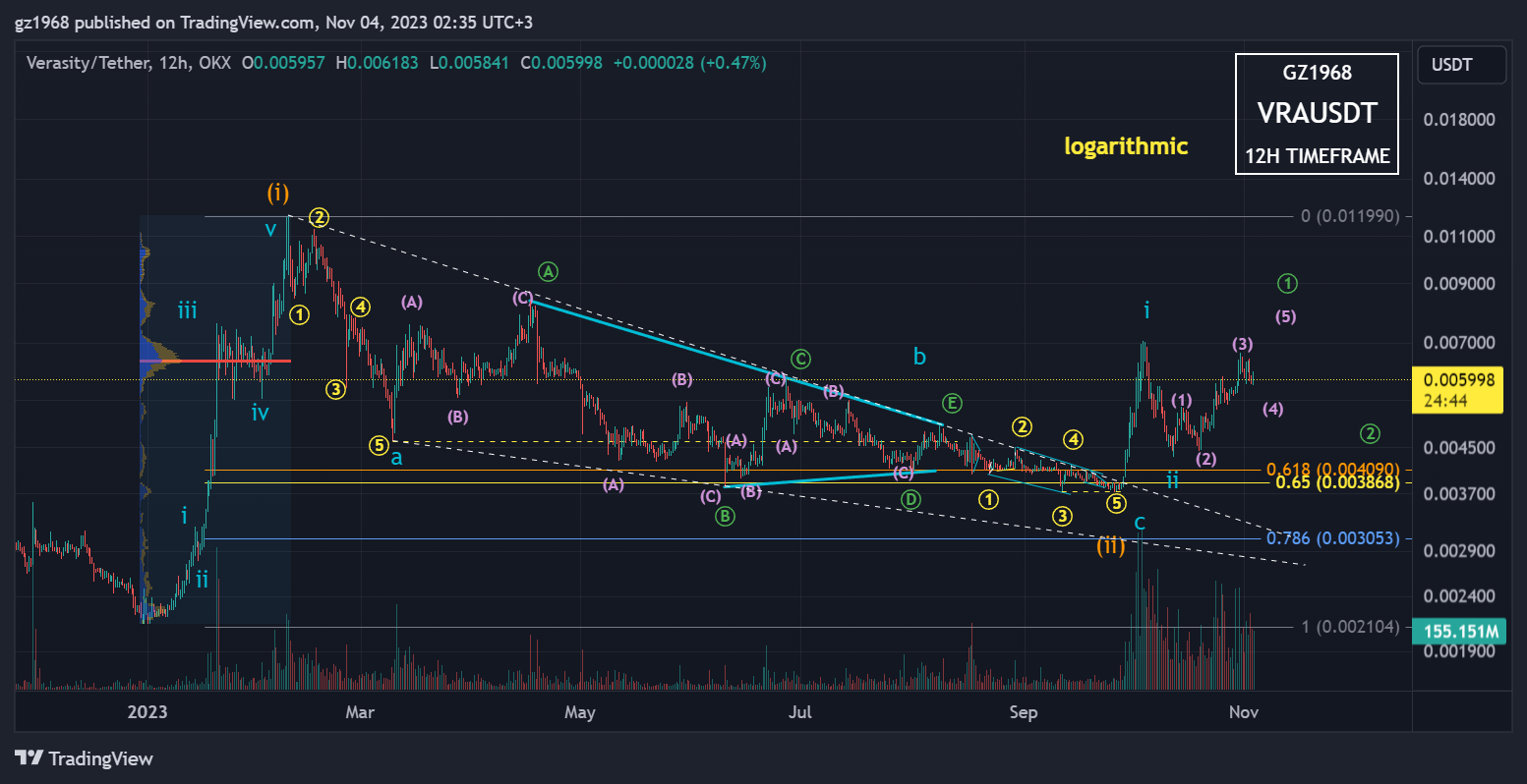 OKX:VRAUSDT Chart Image by gz1968