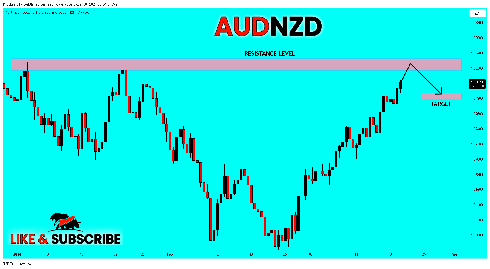 OANDA:AUDNZD Chart Image by ProSignalsFx