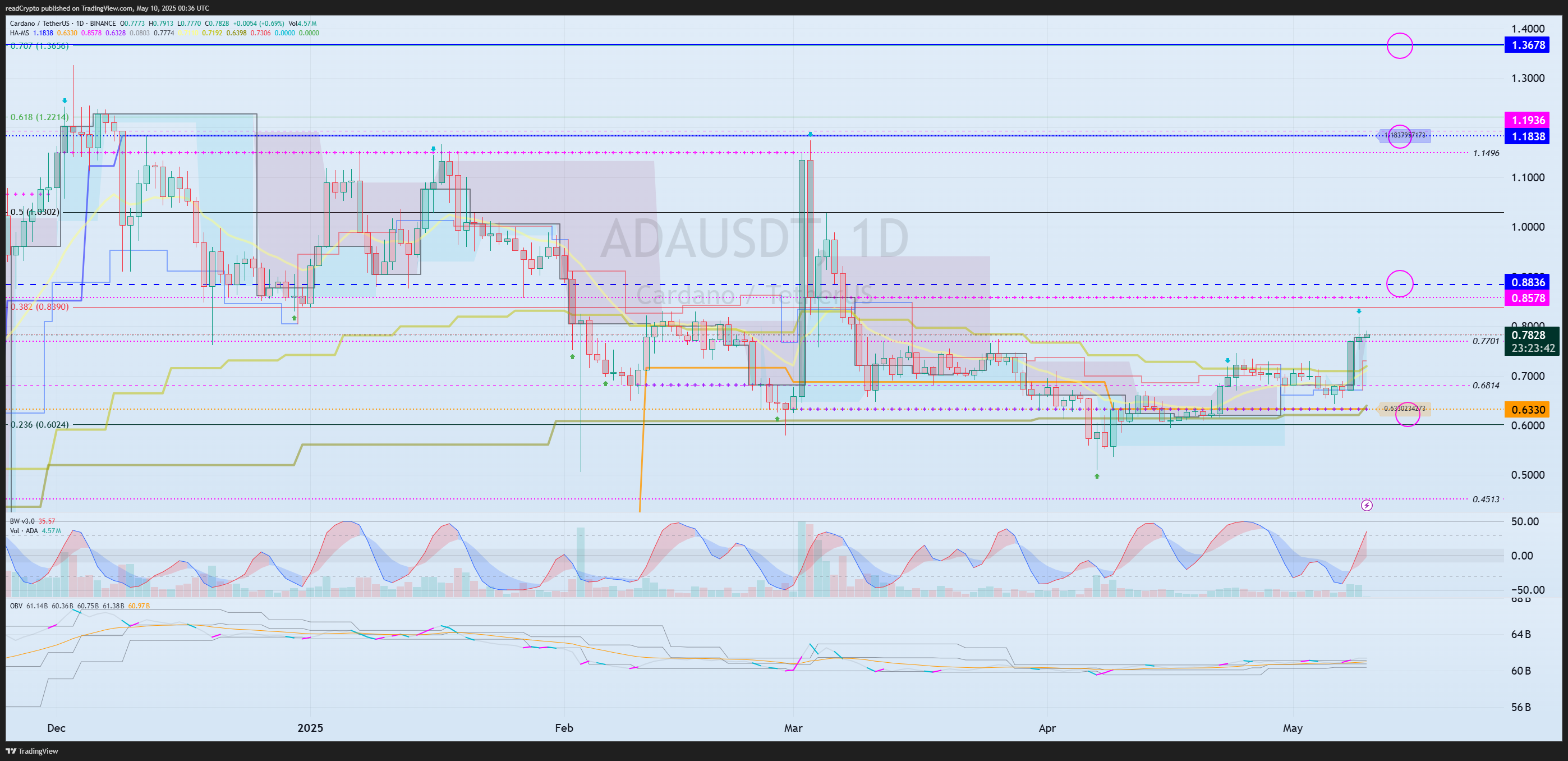BINANCE:ADAUSDT Chart Image by readCrypto