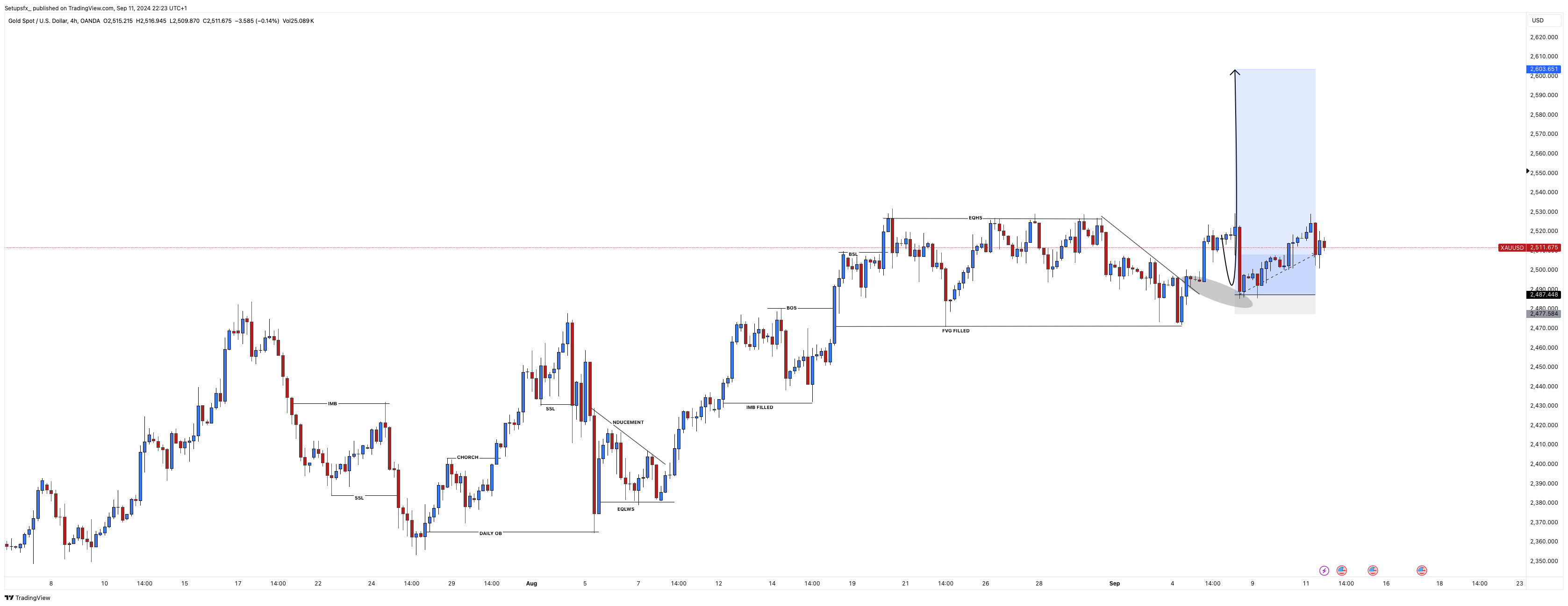OANDA:XAUUSD Chart Image by Setupsfx_