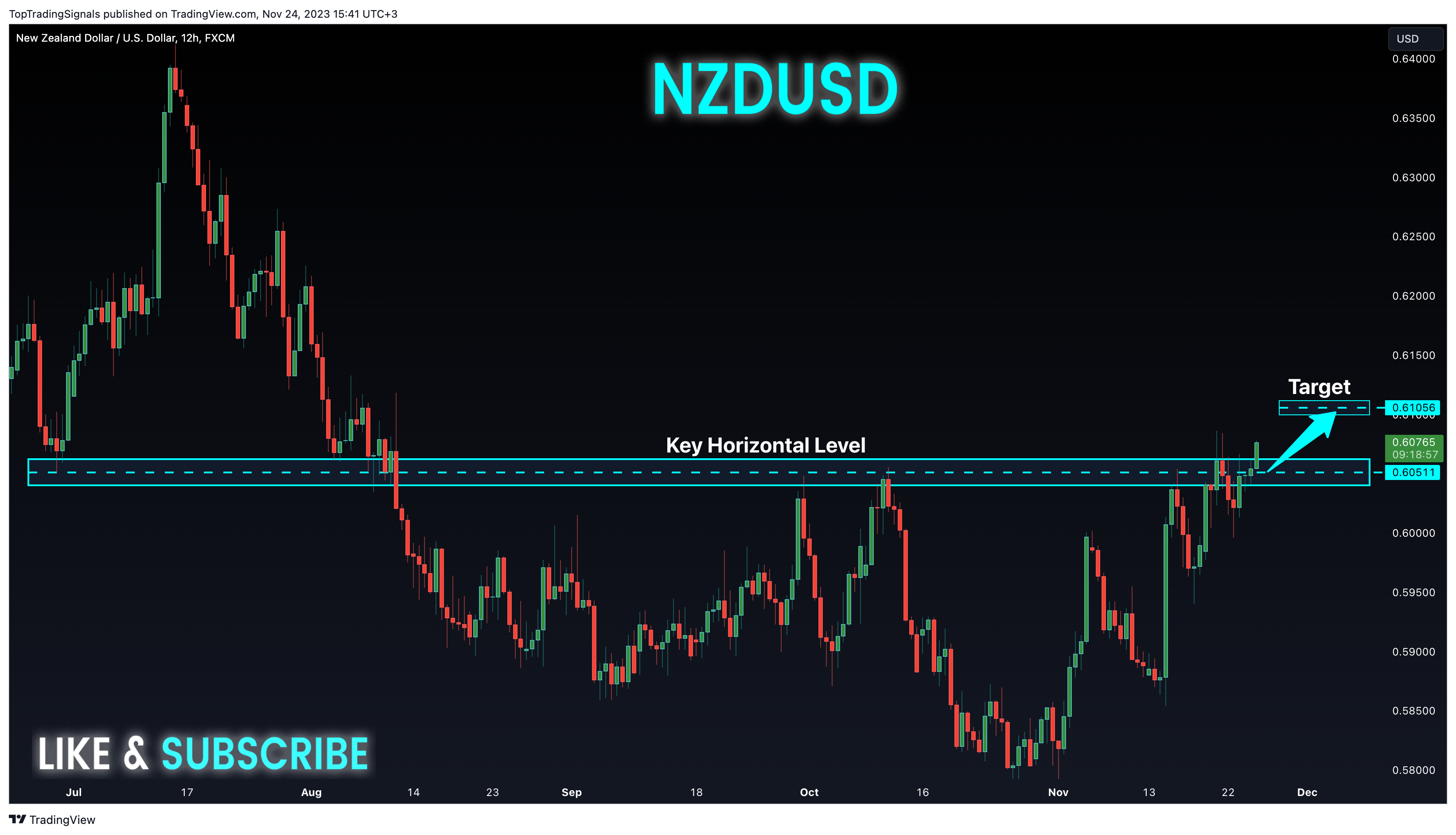 FX:NZDUSD Chart Image by TopTradingSignals