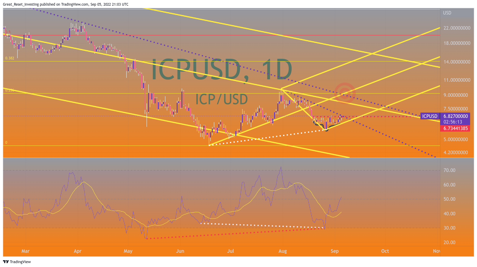COINBASE:ICPUSD Chart Image by Great_Reset_Investing