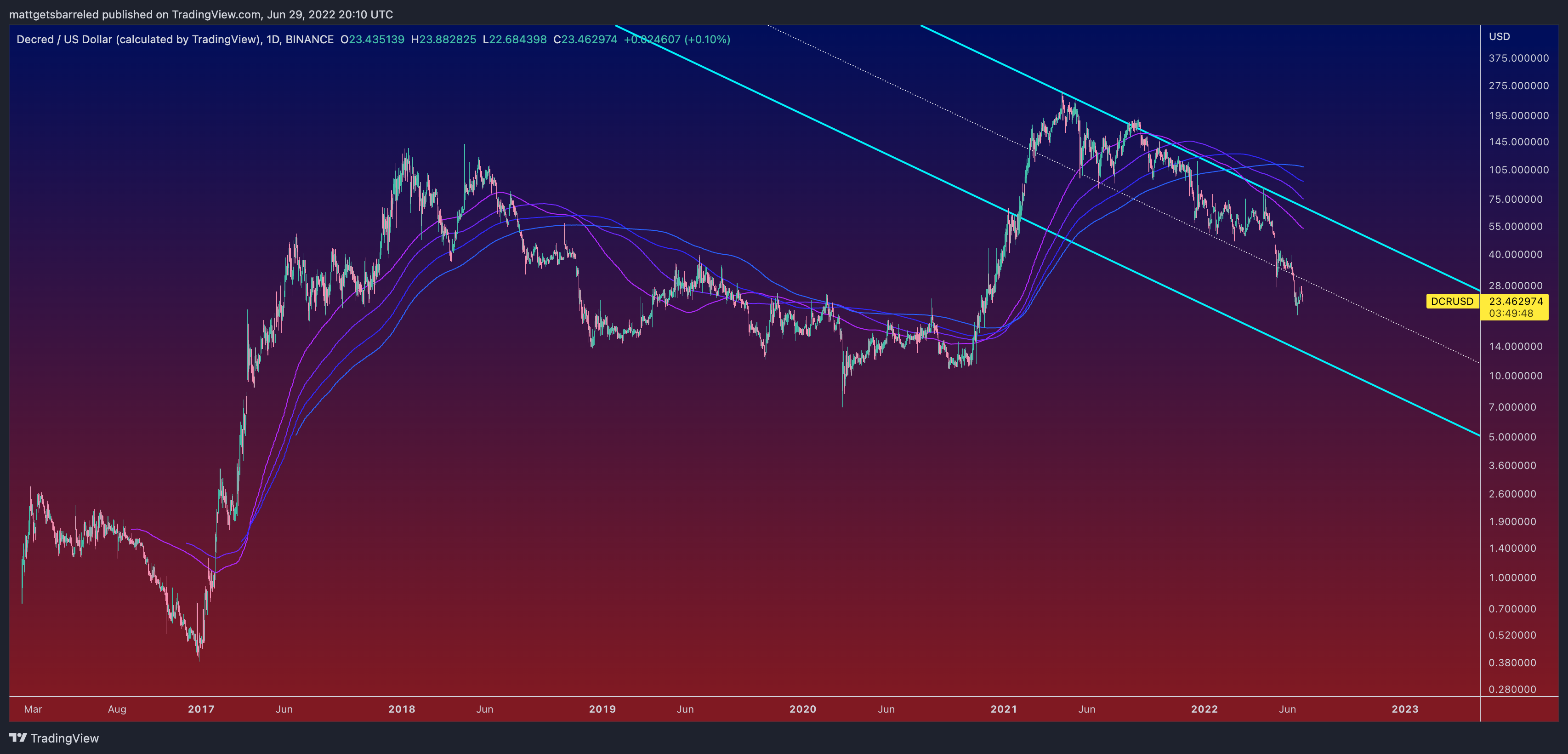 BINANCE:DCRUSD Chart Image by mattgetsbarreled