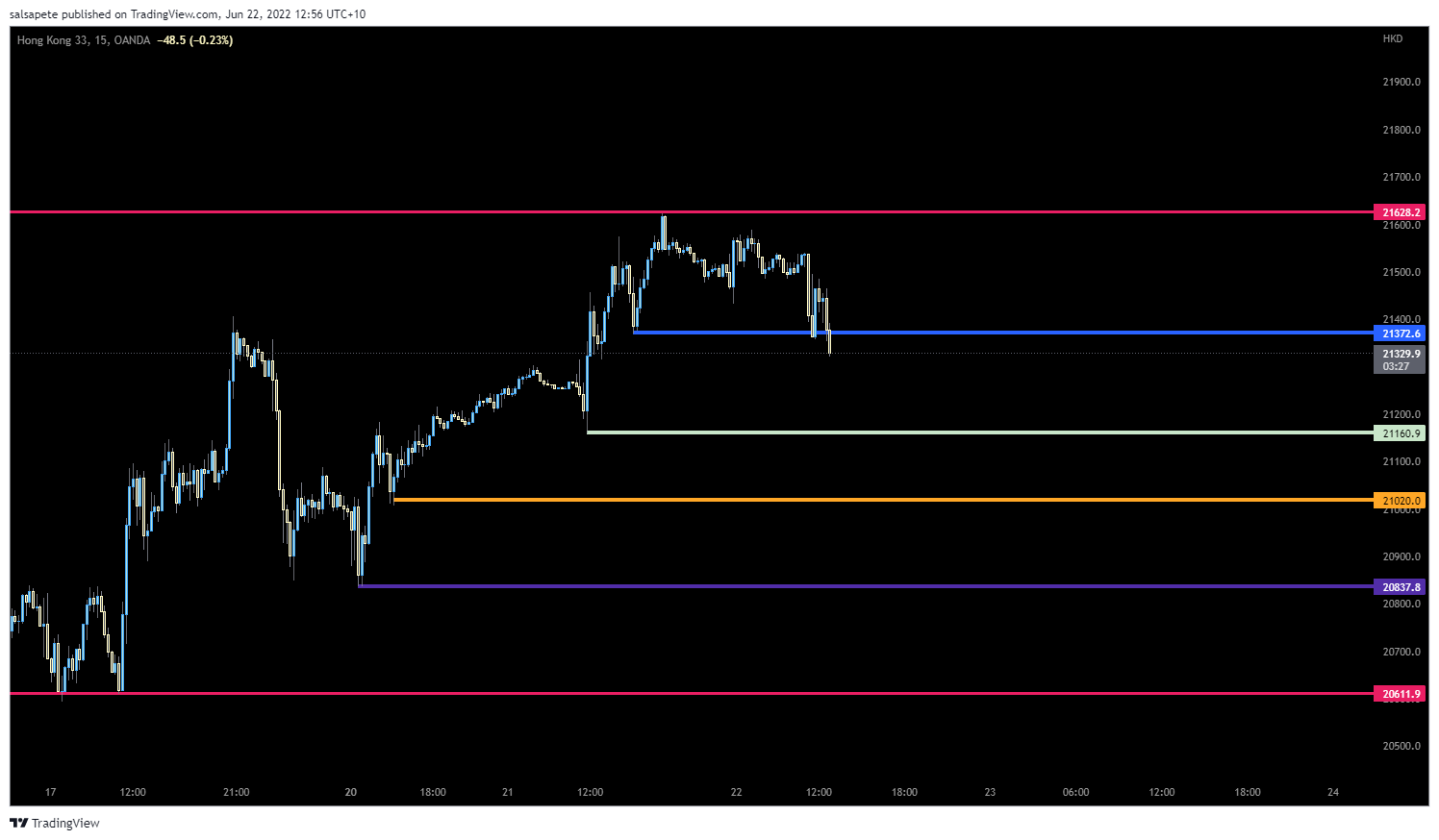 OANDA:HK33HKD Chart Image by salsapete