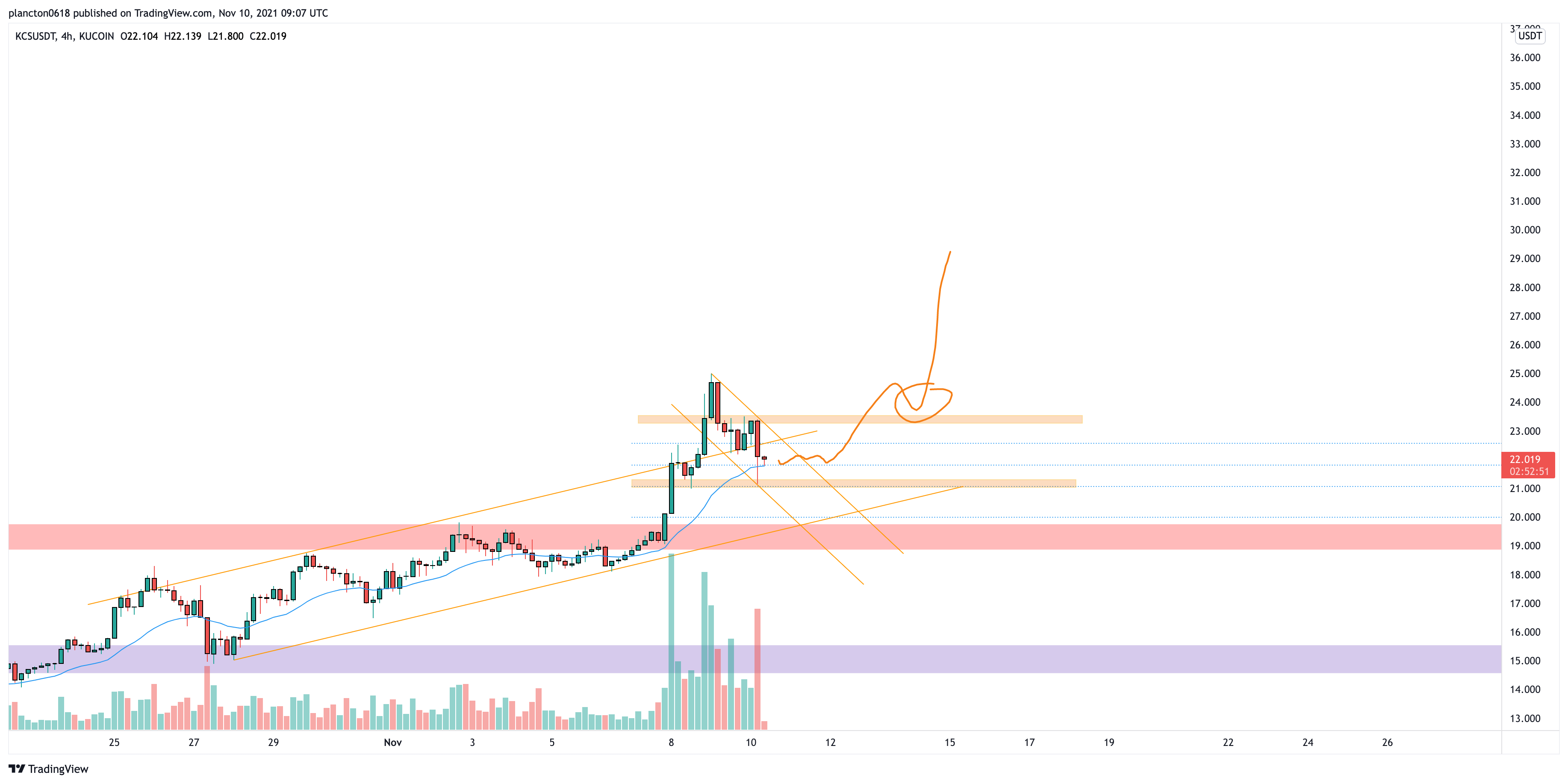 KUCOIN:KCSUSDT Chart Image by InkyGrip