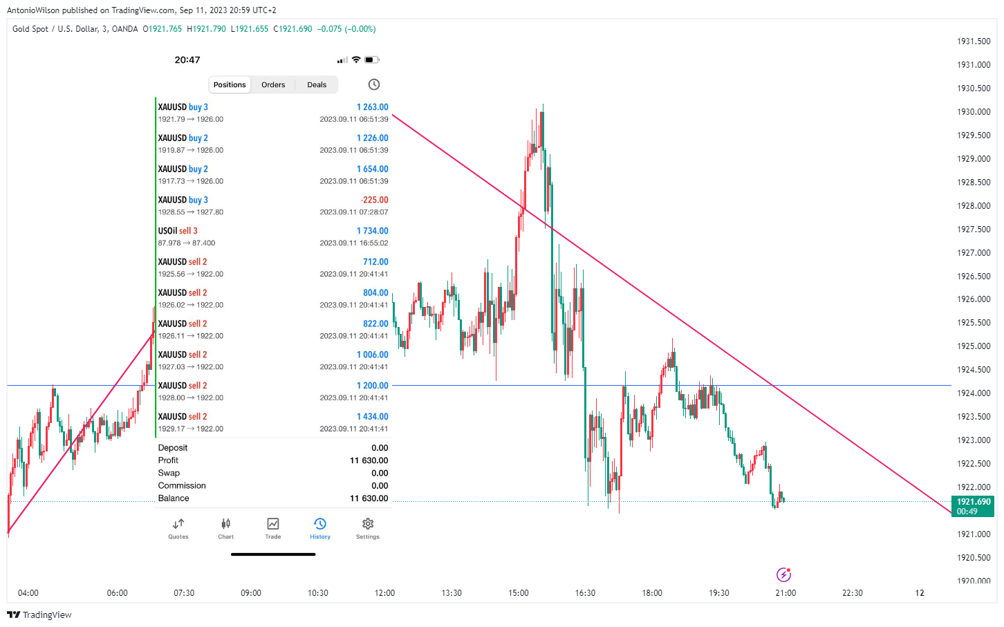 OANDA:XAUUSD Chart Image by AntonioWilson