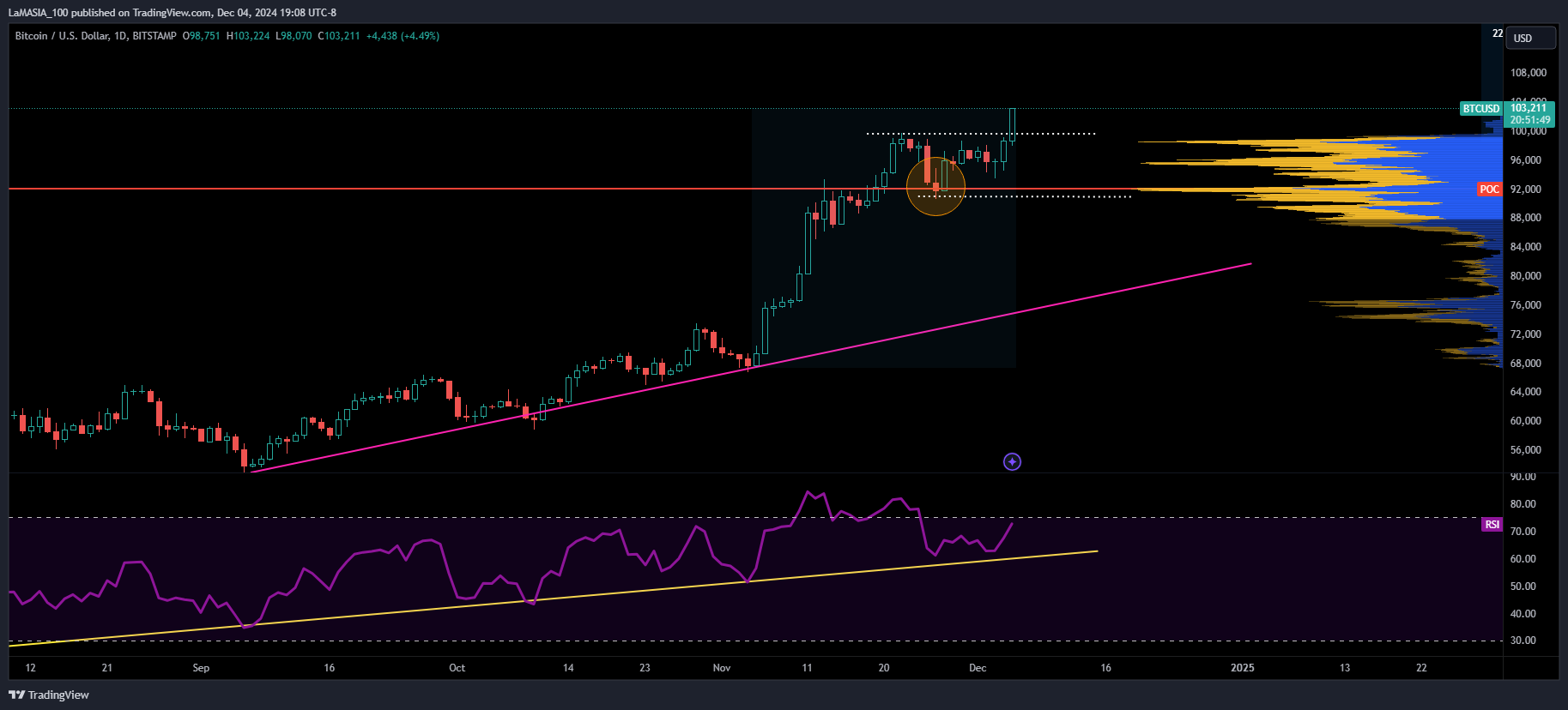 BITSTAMP:BTCUSD Chart Image by LaMASIA_100