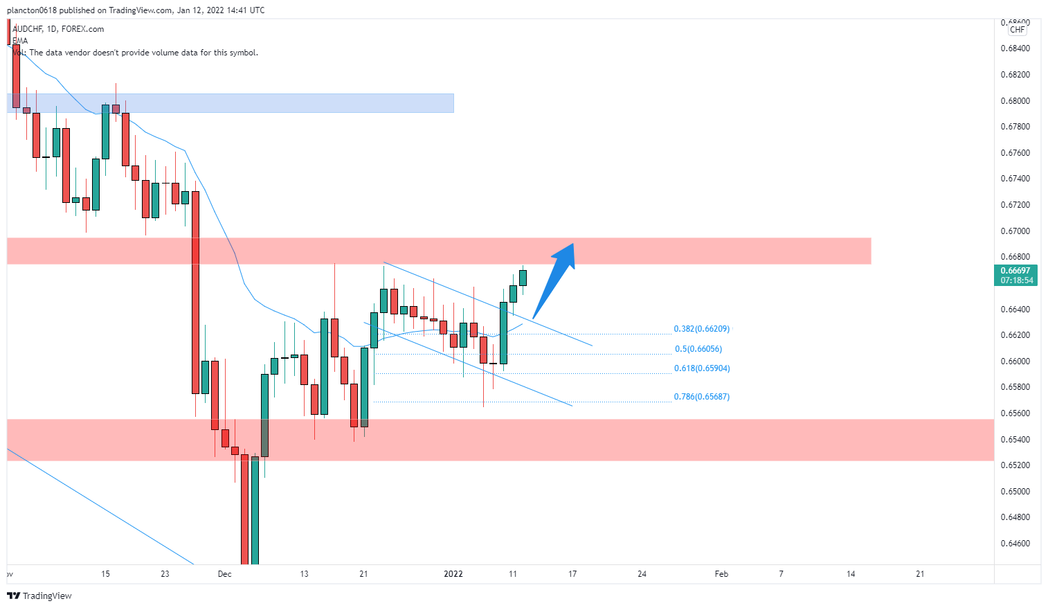 FOREXCOM:AUDCHF Chart Image by InkyGrip