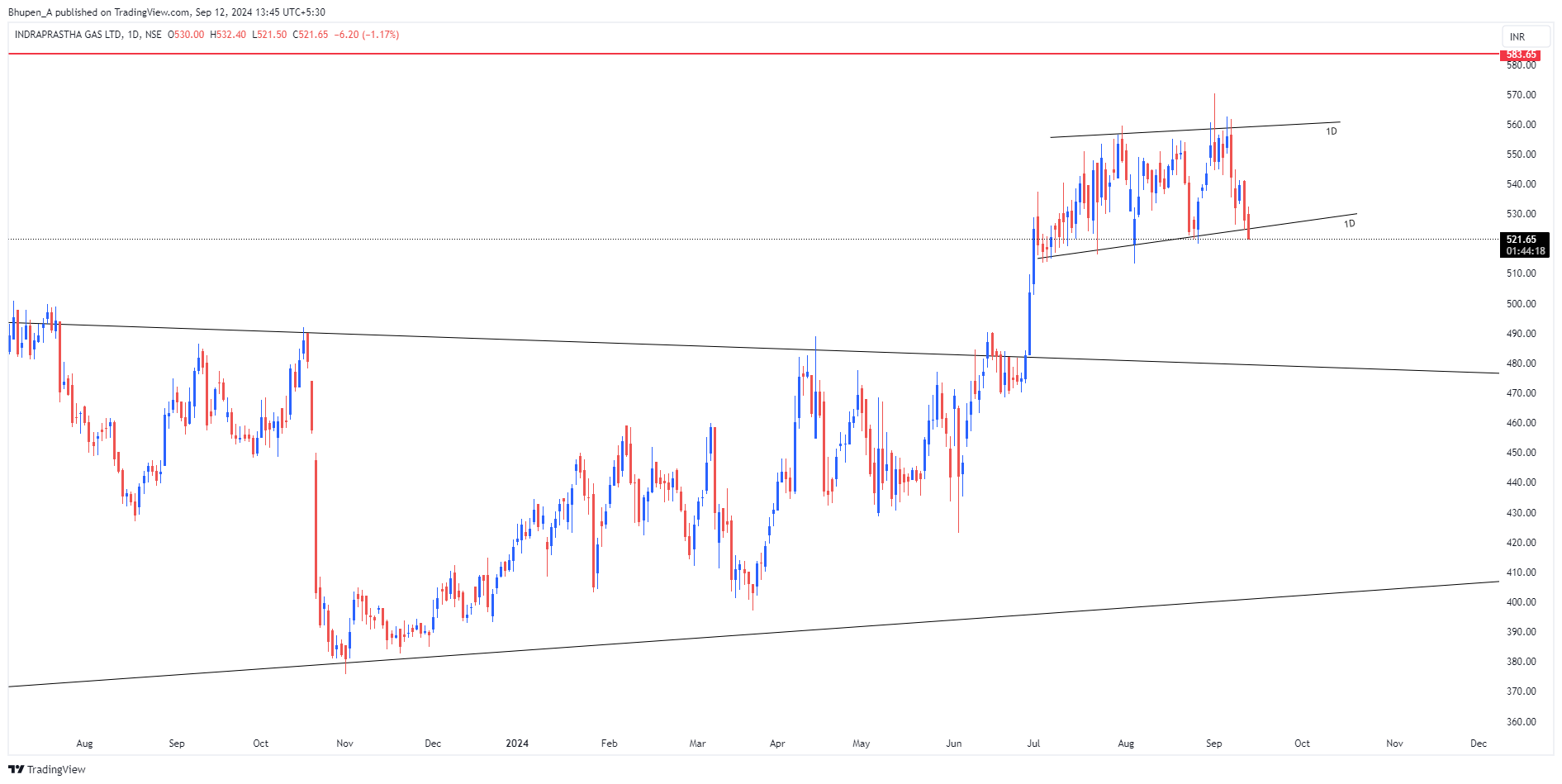 NSE:IGL Chart Image by Bhupen_A