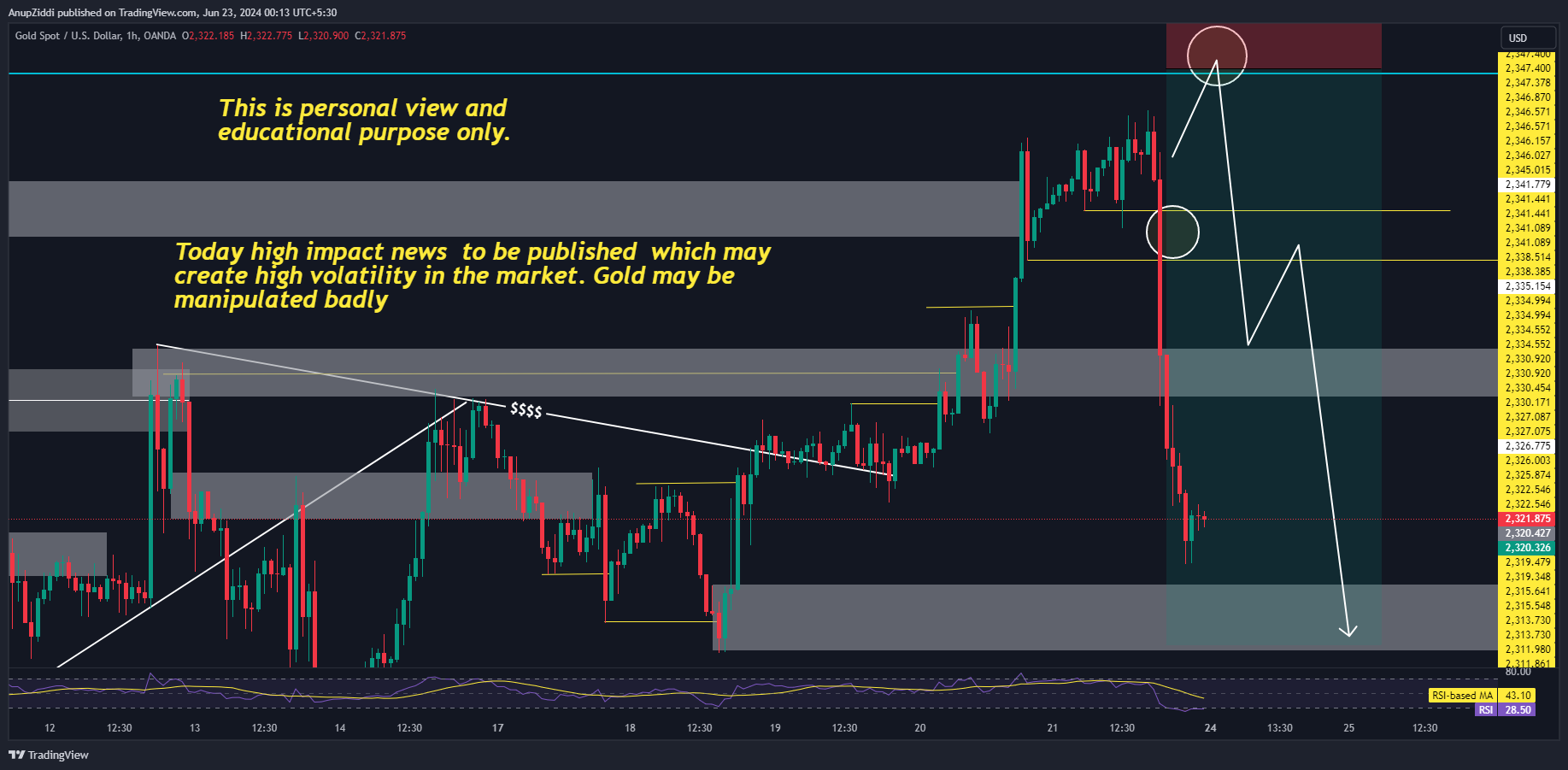 OANDA:XAUUSD Chart Image by AnupZiddi