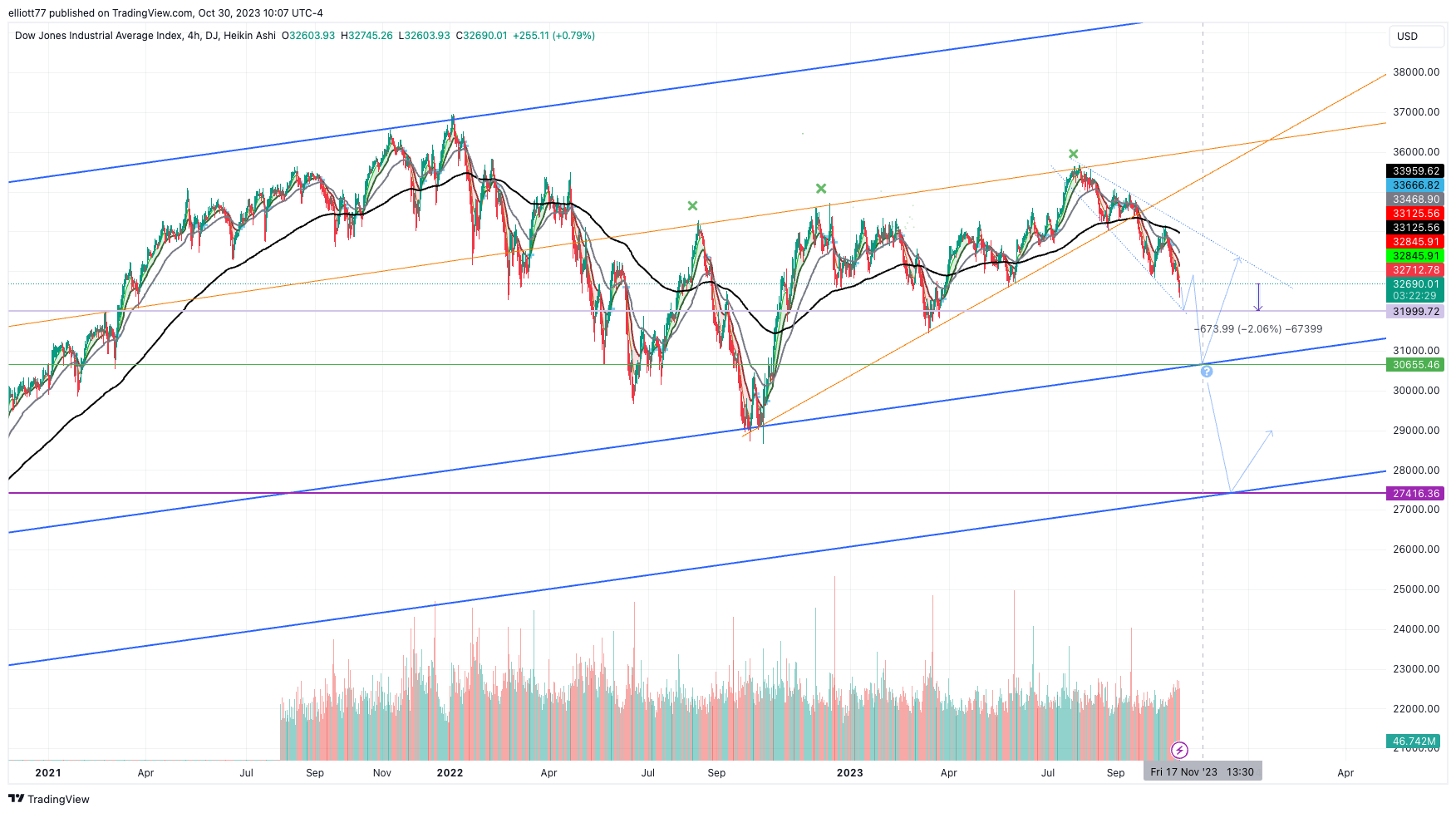 DJ:DJI Chart Image by elliott77