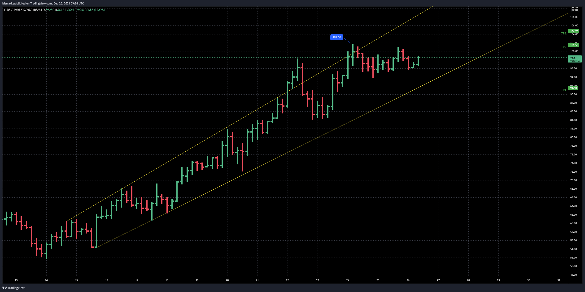BINANCE:LUNAUSDT Chart Image by bizmark