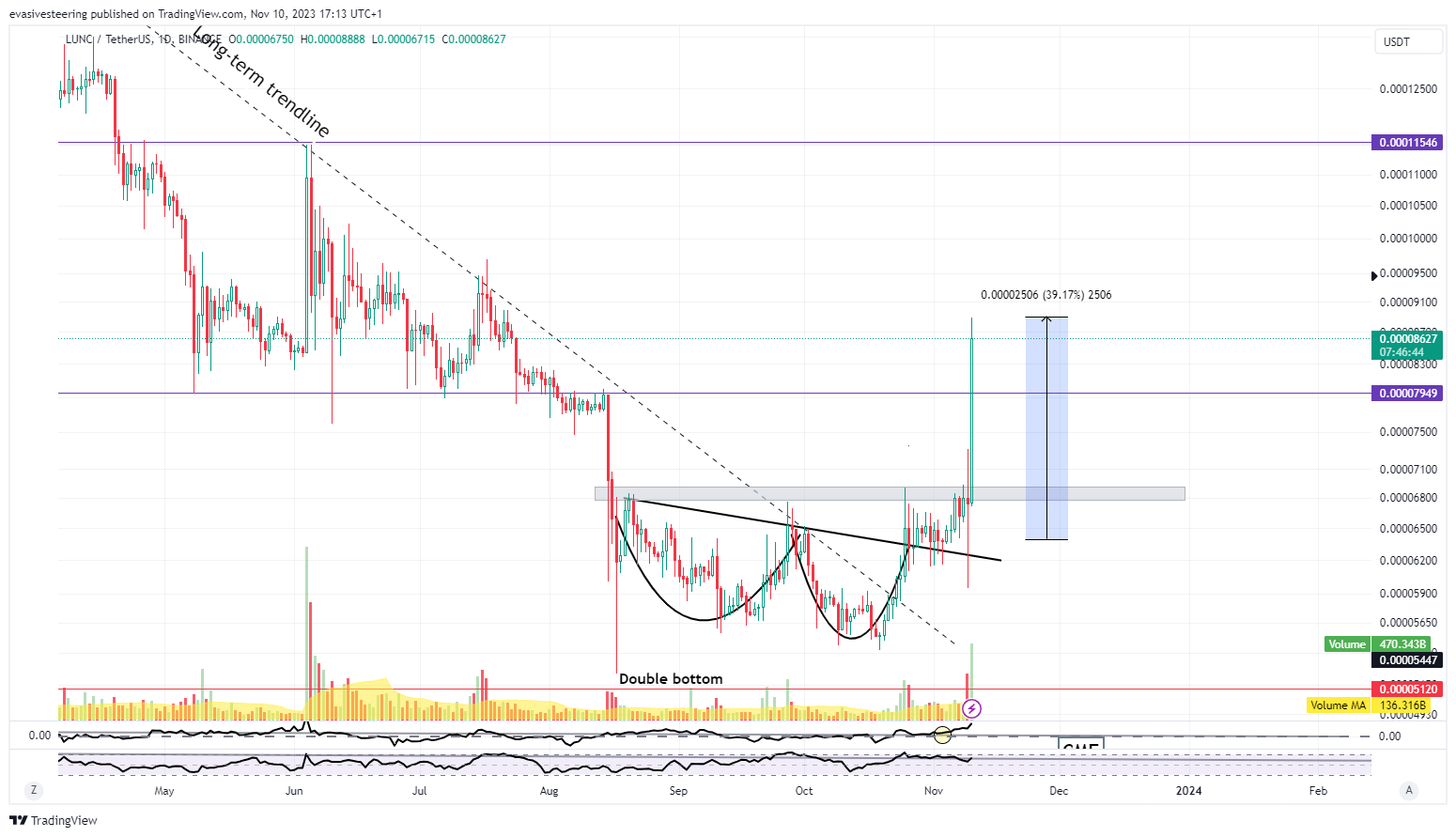 BINANCE:LUNCUSDT Chart Image by evasivesteering