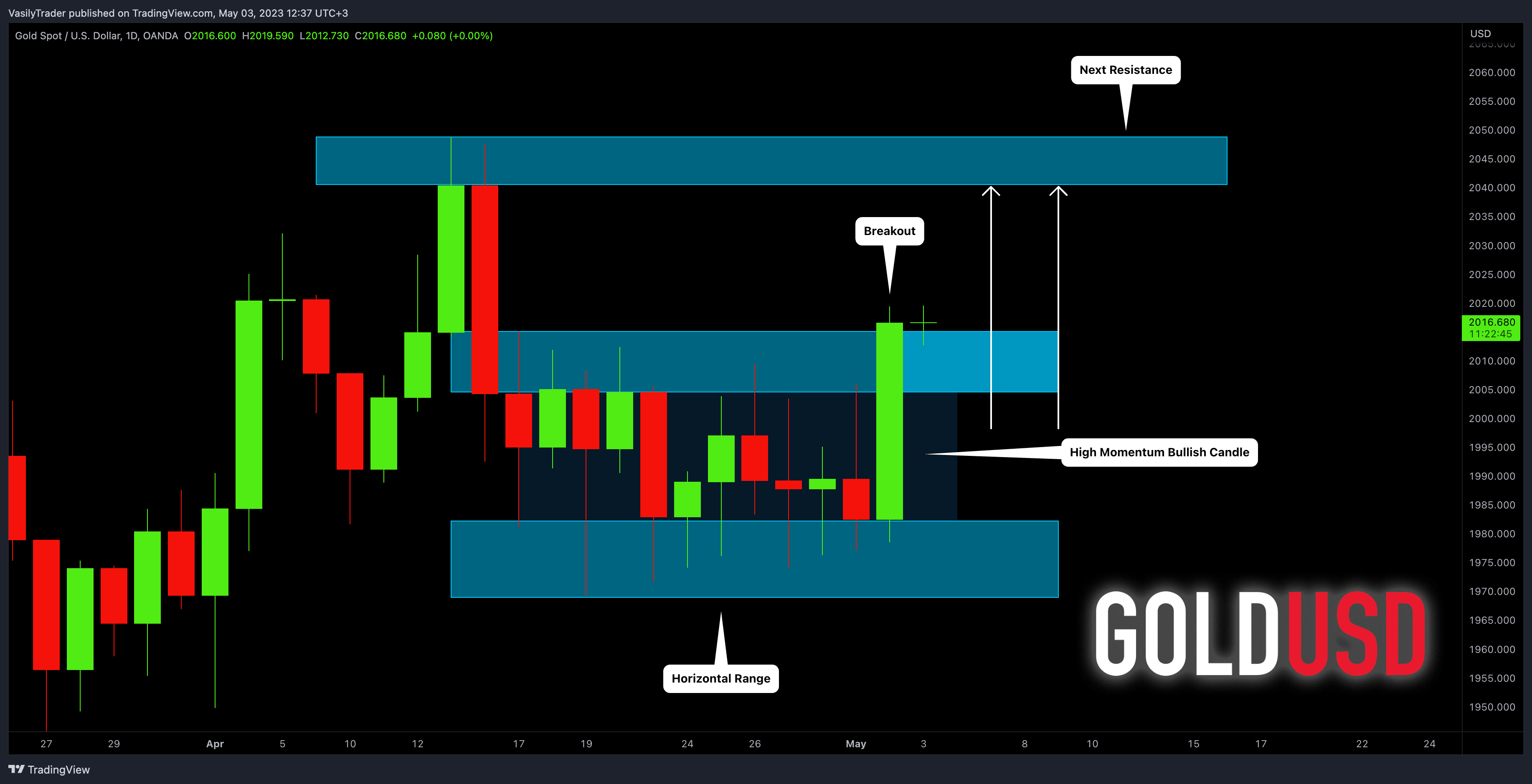 OANDA:XAUUSD Chart Image by VasilyTrader