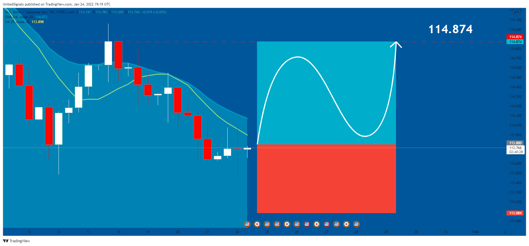 FOREXCOM:USDJPY Chart Image by UnitedSignals