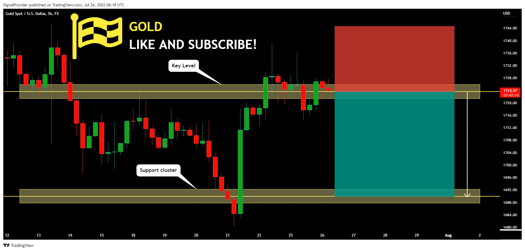 FX:XAUUSD Chart Image by SignalProvider