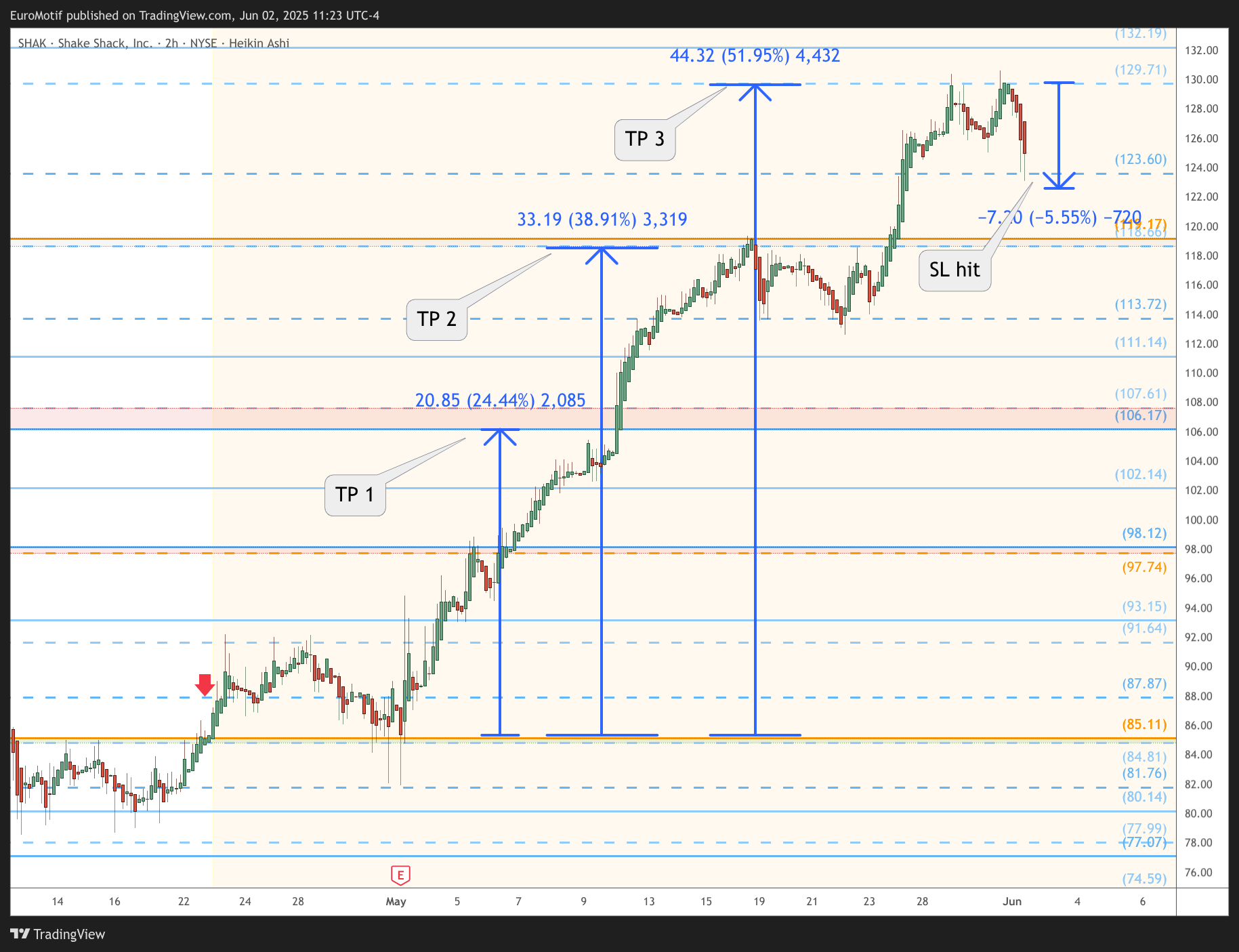 BATS:SHAK Chart Image by EuroMotif