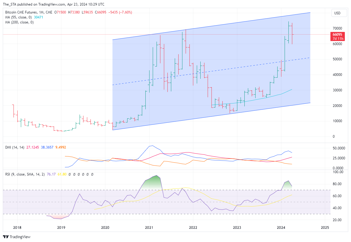 CME_DL:BTC1! Chart Image by The_STA