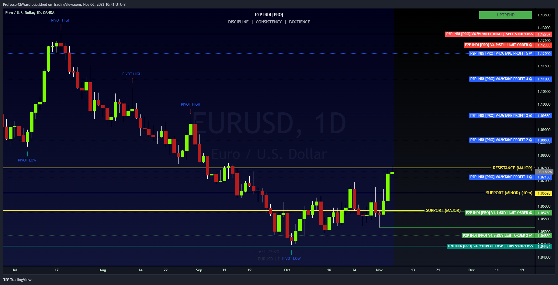 OANDA:EURUSD Chart Image by ProfessorCEWard