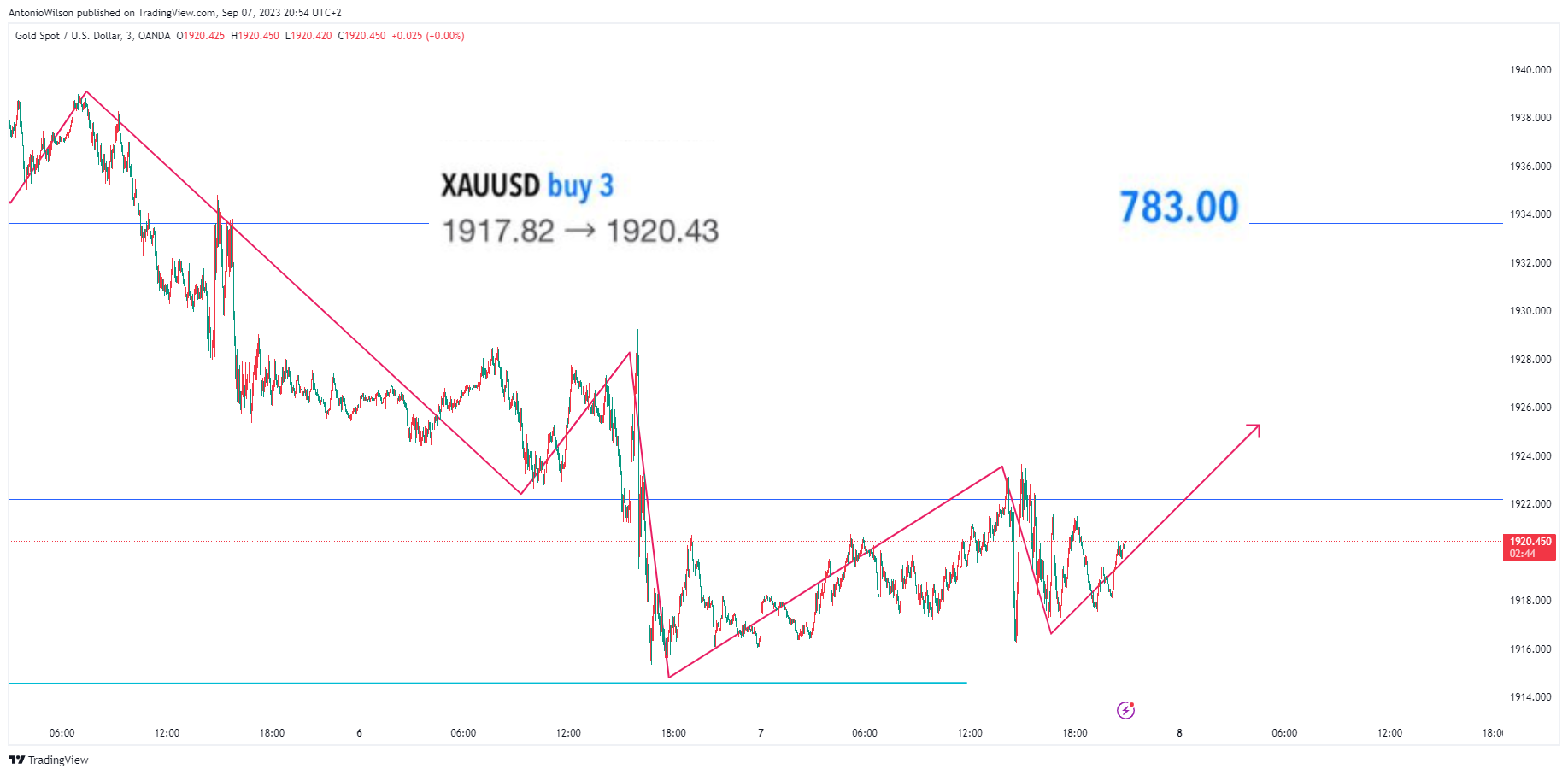 OANDA:XAUUSD Chart Image by AntonioWilson