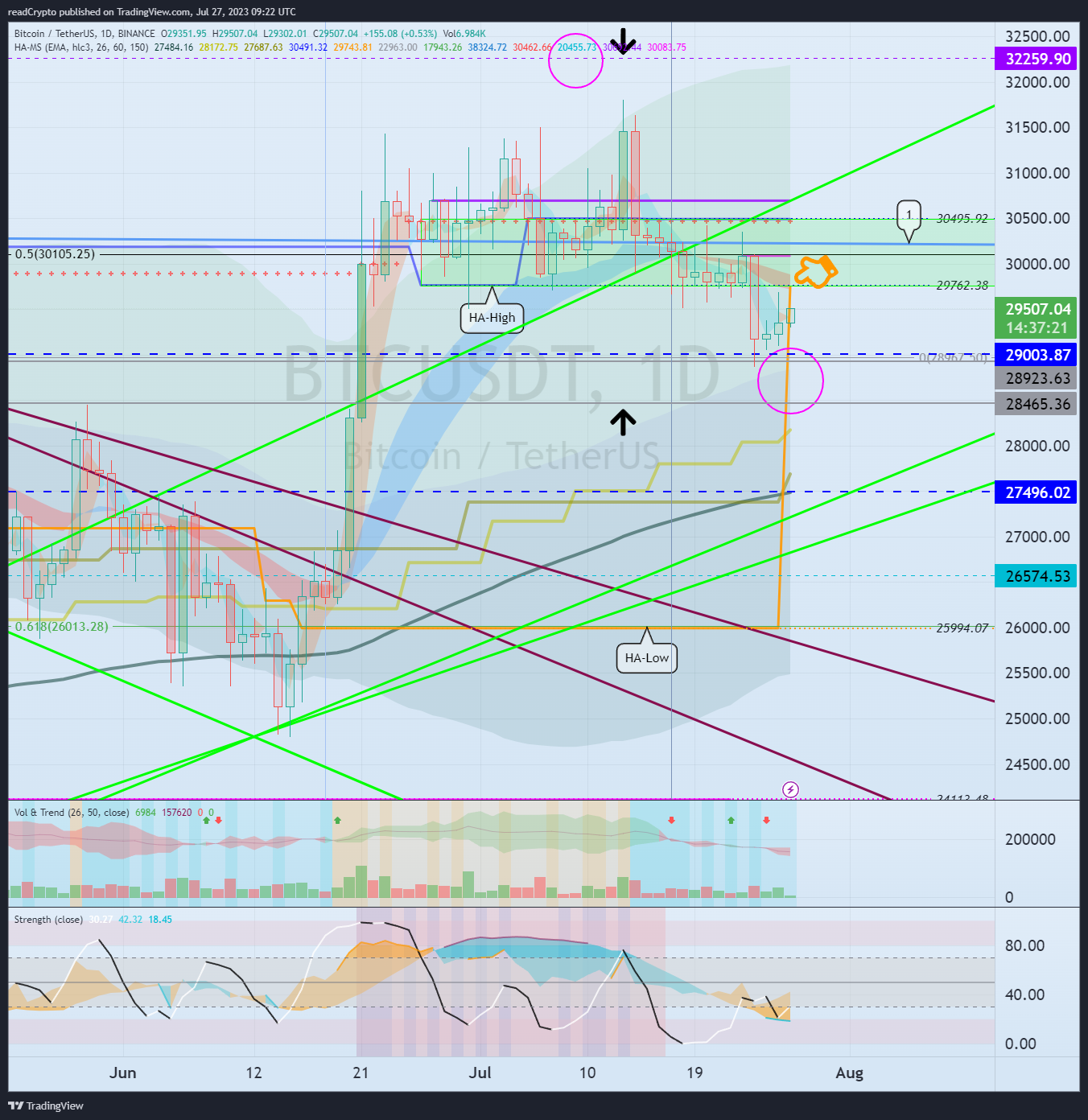 BINANCE:BTCUSDT Chart Image by readCrypto