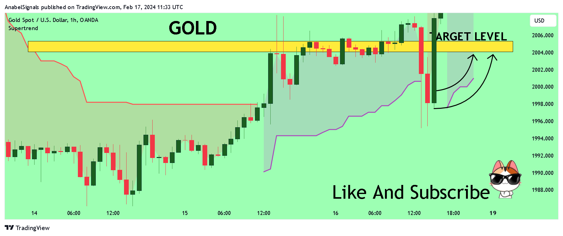 OANDA:XAUUSD Chart Image by AnabelSignals