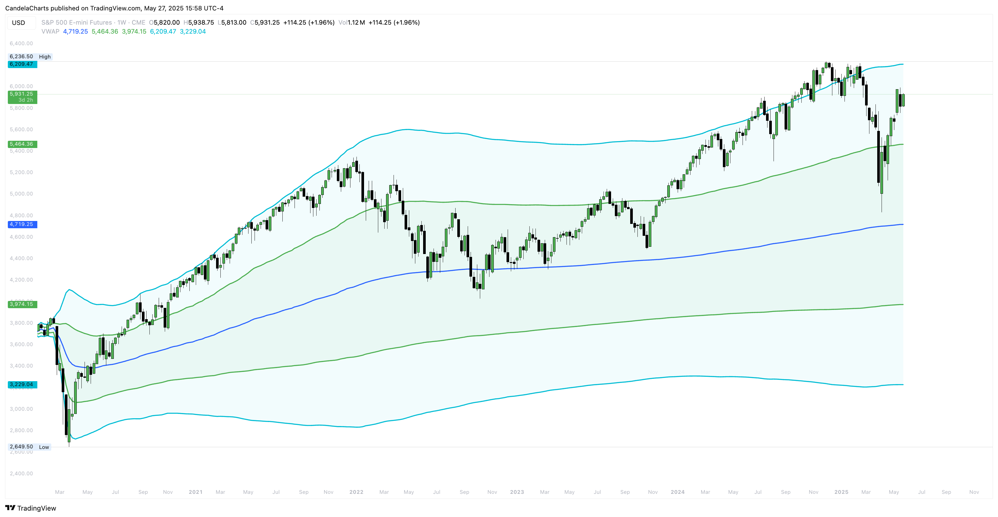 CME_MINI:ES1! Chart Image by CandelaCharts