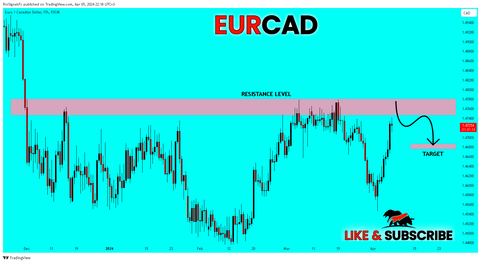 FX:EURCAD Chart Image by ProSignalsFx
